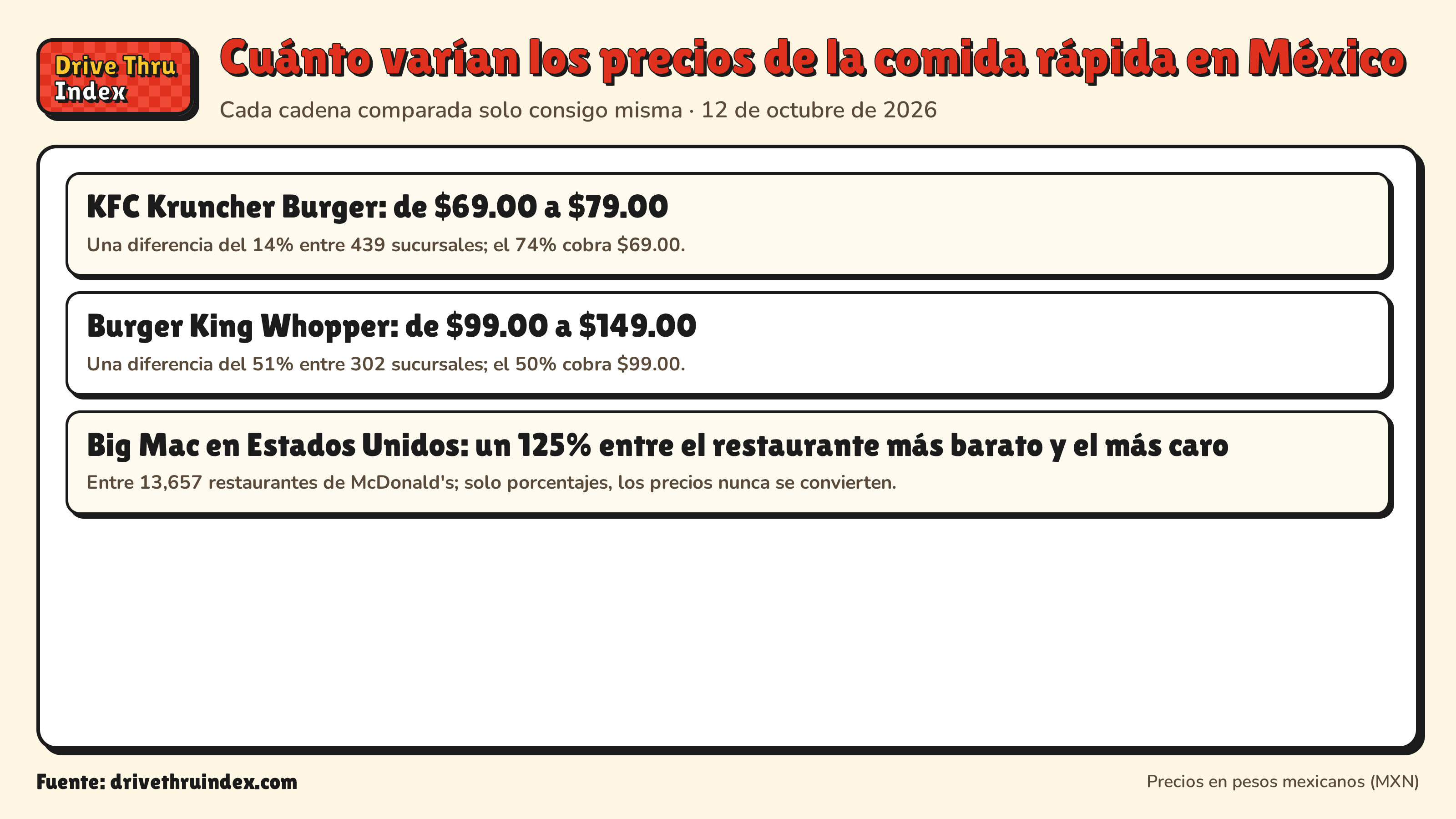 Cuánto varían los precios de la comida rápida en México: KFC Kruncher Burger: de $69.00 a $79.00. Una diferencia del 14% entre 439 sucursales; el 74% cobra $69.00.; Burger King Whopper: de $99.00 a $149.00. Una diferencia del 51% entre 302 sucursales; el 50% cobra $99.00.; Big Mac en Estados Unidos: un 125% entre el restaurante más barato y el más caro. Entre 13,657 restaurantes de McDonald's; solo porcentajes, los precios nunca se convierten.
