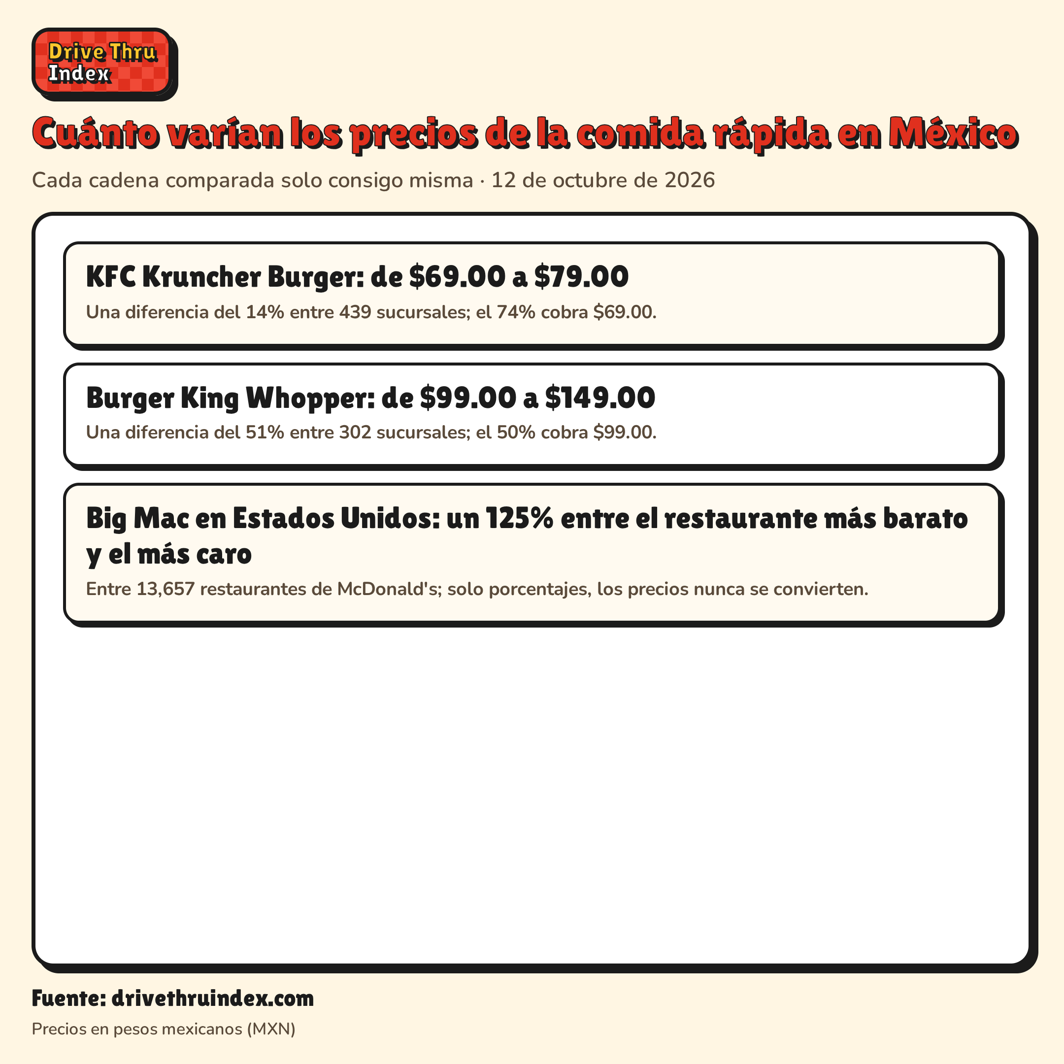 Cuánto varían los precios de la comida rápida en México: KFC Kruncher Burger: de $69.00 a $79.00. Una diferencia del 14% entre 439 sucursales; el 74% cobra $69.00.; Burger King Whopper: de $99.00 a $149.00. Una diferencia del 51% entre 302 sucursales; el 50% cobra $99.00.; Big Mac en Estados Unidos: un 125% entre el restaurante más barato y el más caro. Entre 13,657 restaurantes de McDonald's; solo porcentajes, los precios nunca se convierten.
