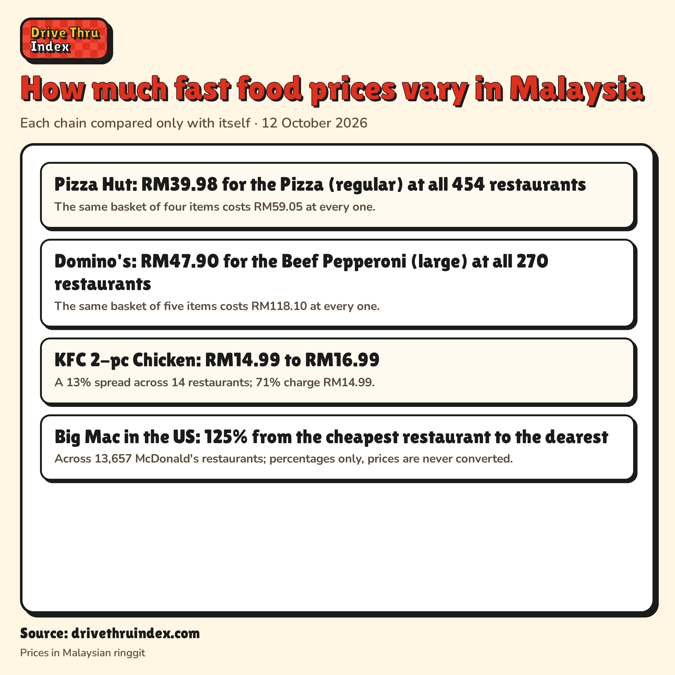 How much fast food prices vary in Malaysia: Pizza Hut: RM39.98 for the Pizza (regular) at all 454 restaurants. The same basket of four items costs RM59.05 at every one.; Domino's: RM47.90 for the Beef Pepperoni (large) at all 270 restaurants. The same basket of five items costs RM118.10 at every one.; KFC 2-pc Chicken: RM14.99 to RM16.99. A 13% spread across 14 restaurants; 71% charge RM14.99.; Big Mac in the US: 125% from the cheapest restaurant to the dearest. Across 13,657 McDonald's restaurants; percentages only, prices are never converted.