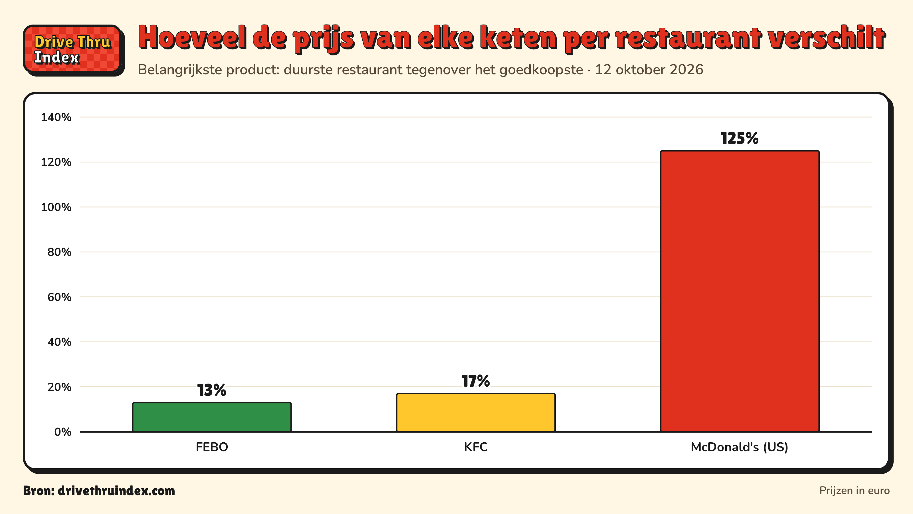 Staafdiagram van het prijsverschil van elke keten tussen de eigen restaurants: FEBO 13%; KFC 17%; McDonald's Big Mac, US 125%.
