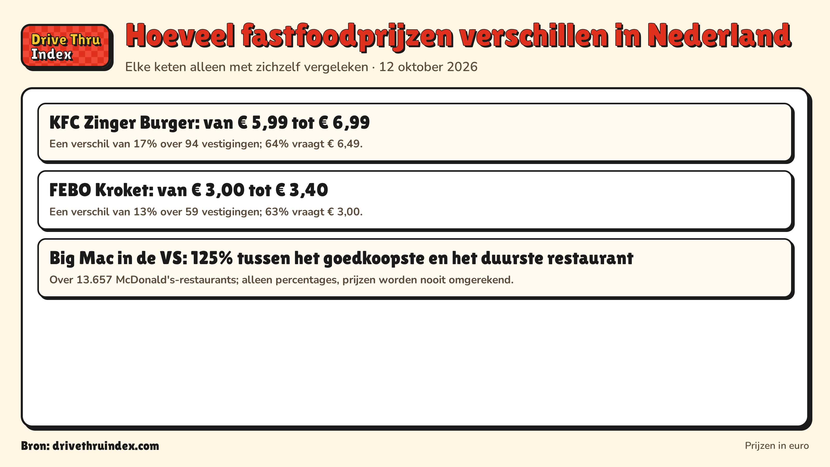 Hoeveel fastfoodprijzen verschillen in Nederland: KFC Zinger Burger: van € 5,99 tot € 6,99. Een verschil van 17% over 94 vestigingen; 64% vraagt € 6,49.; FEBO Kroket: van € 3,00 tot € 3,40. Een verschil van 13% over 59 vestigingen; 63% vraagt € 3,00.; Big Mac in de VS: 125% tussen het goedkoopste en het duurste restaurant. Over 13.657 McDonald's-restaurants; alleen percentages, prijzen worden nooit omgerekend.