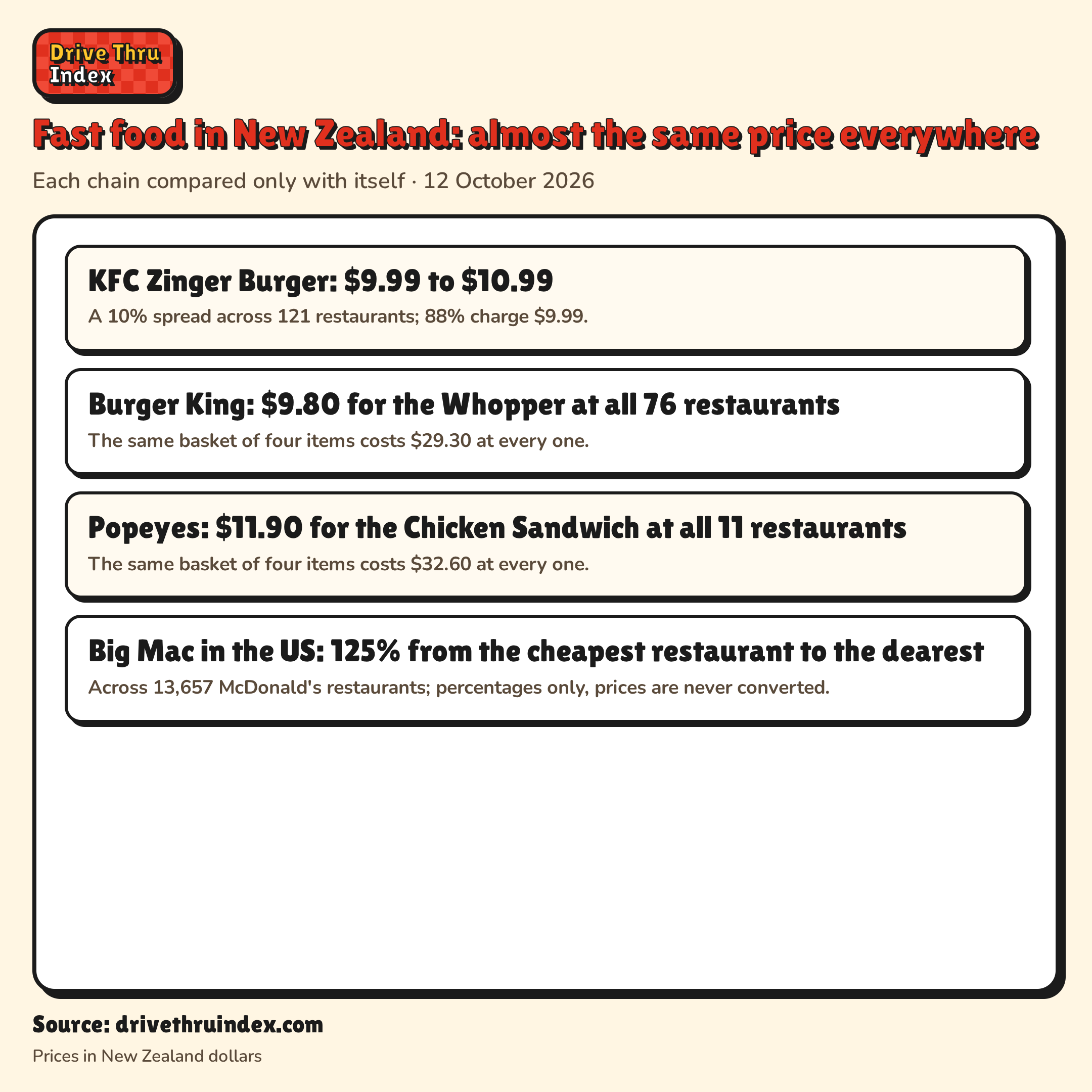 Fast food in New Zealand: almost the same price everywhere: KFC Zinger Burger: $9.99 to $10.99. A 10% spread across 121 restaurants; 88% charge $9.99.; Burger King: $9.80 for the Whopper at all 76 restaurants. The same basket of four items costs $29.30 at every one.; Popeyes: $11.90 for the Chicken Sandwich at all 11 restaurants. The same basket of four items costs $32.60 at every one.; Big Mac in the US: 125% from the cheapest restaurant to the dearest. Across 13,657 McDonald's restaurants; percentages only, prices are never converted.