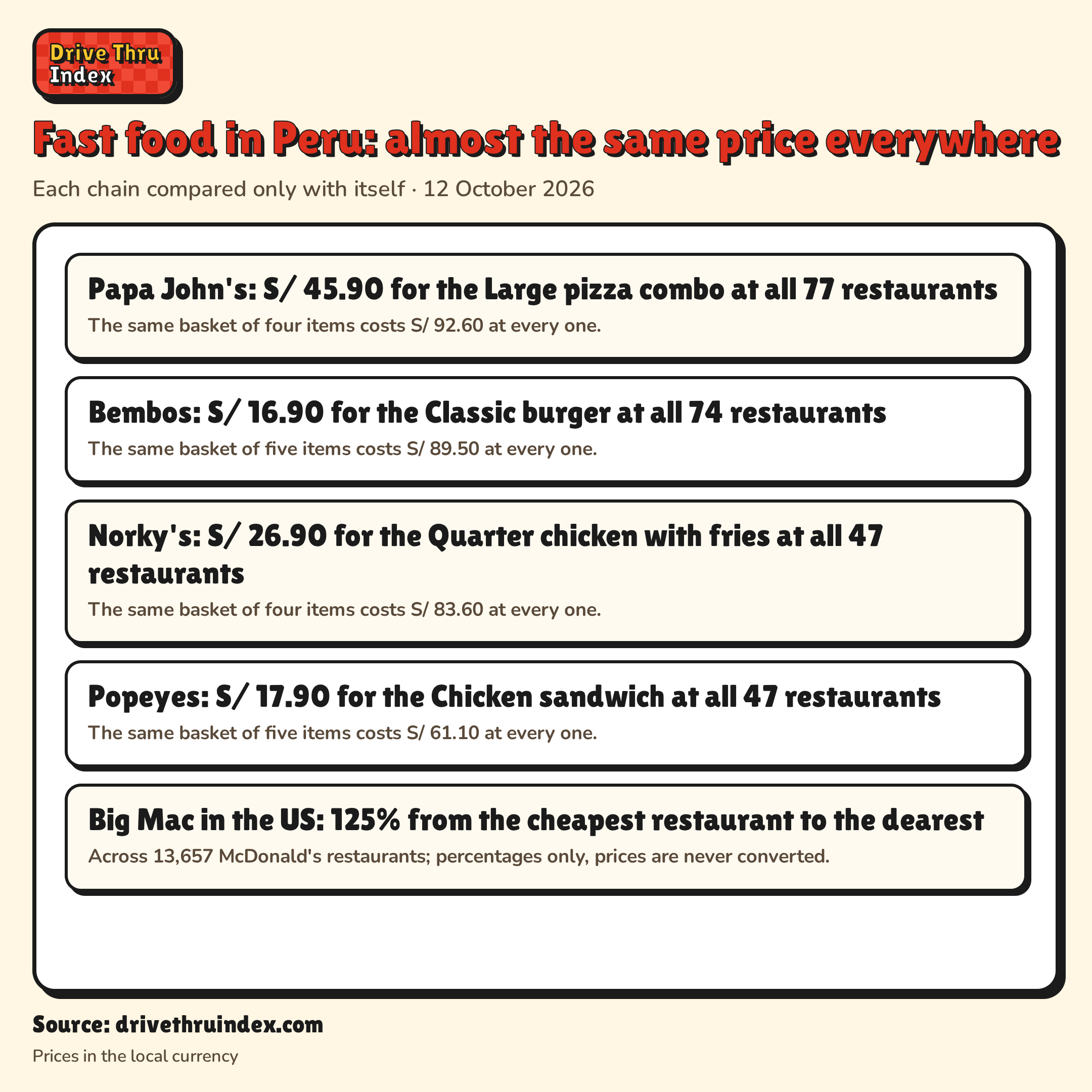 Fast food in Peru: almost the same price everywhere: Papa John's: S/ 45.90 for the Large pizza combo at all 77 restaurants. The same basket of four items costs S/ 92.60 at every one.; Bembos: S/ 16.90 for the Classic burger at all 74 restaurants. The same basket of five items costs S/ 89.50 at every one.; Norky's: S/ 26.90 for the Quarter chicken with fries at all 47 restaurants. The same basket of four items costs S/ 83.60 at every one.; Popeyes: S/ 17.90 for the Chicken sandwich at all 47 restaurants. The same basket of five items costs S/ 61.10 at every one.; Big Mac in the US: 125% from the cheapest restaurant to the dearest. Across 13,657 McDonald's restaurants; percentages only, prices are never converted.