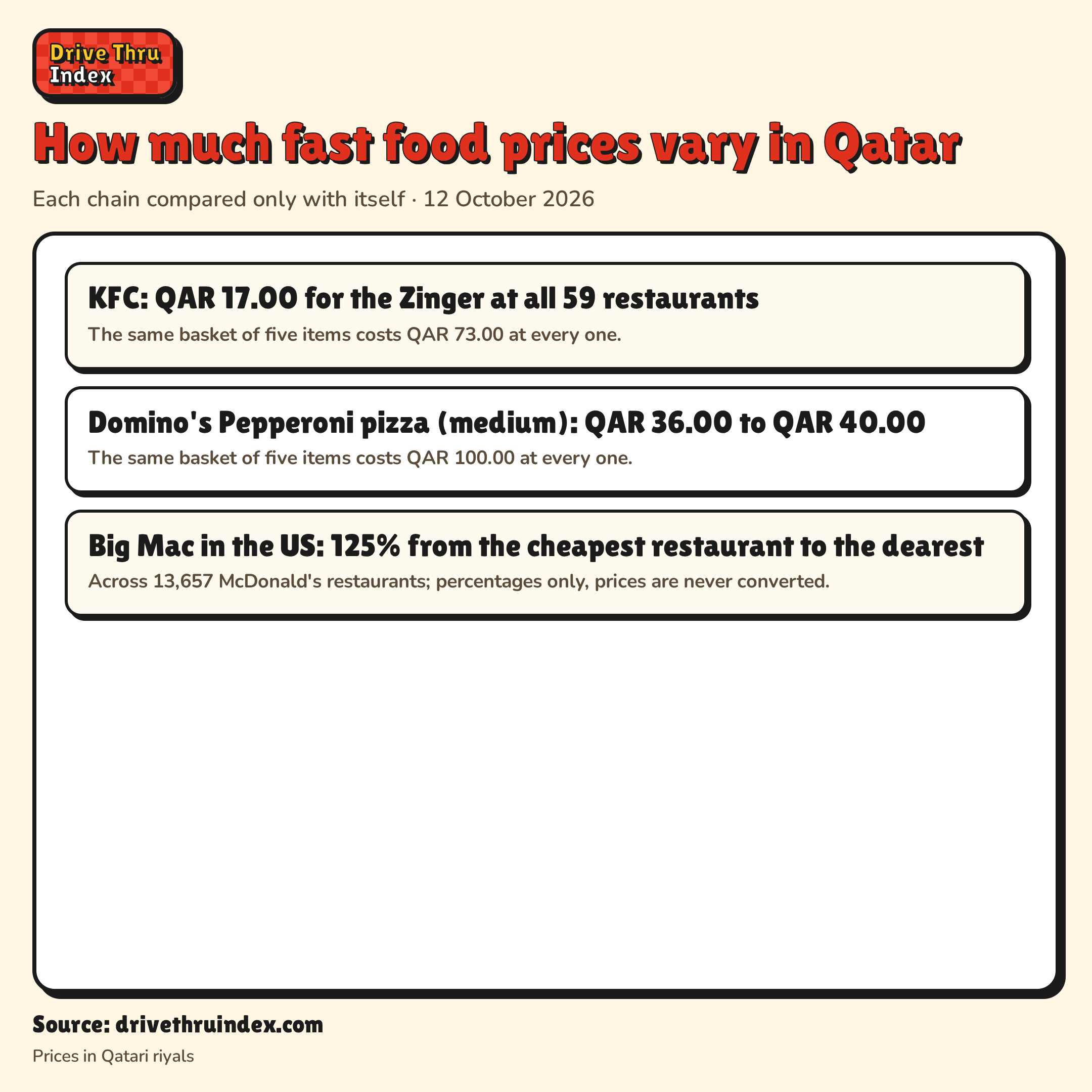 How much fast food prices vary in Qatar: KFC: QAR 17.00 for the Zinger at all 59 restaurants. The same basket of five items costs QAR 73.00 at every one.; Domino's Pepperoni pizza (medium): QAR 36.00 to QAR 40.00. The same basket of five items costs QAR 100.00 at every one.; Big Mac in the US: 125% from the cheapest restaurant to the dearest. Across 13,657 McDonald's restaurants; percentages only, prices are never converted.