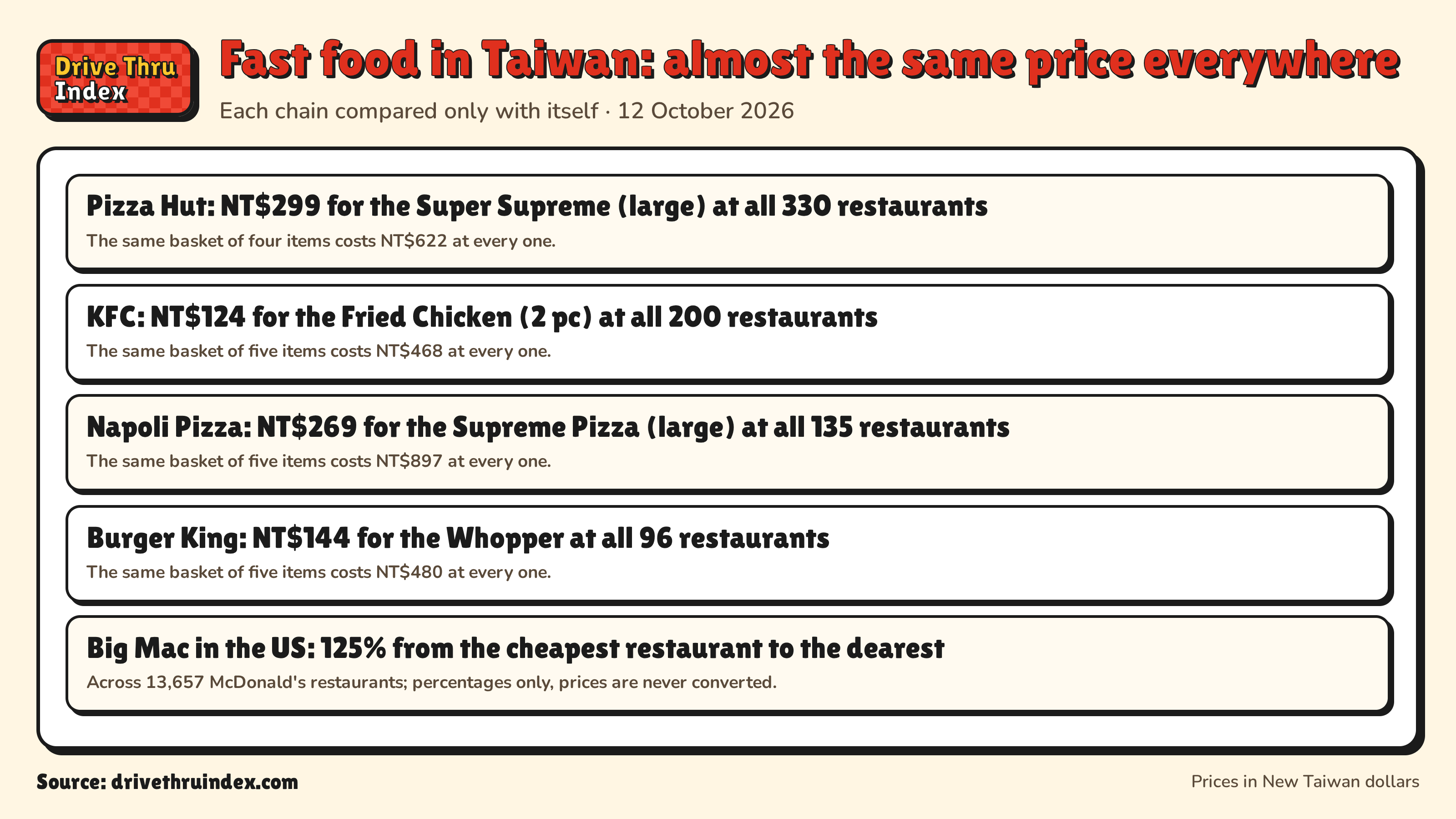 Fast food in Taiwan: almost the same price everywhere: Pizza Hut: NT$299 for the Super Supreme (large) at all 330 restaurants. The same basket of four items costs NT$622 at every one.; KFC: NT$124 for the Fried Chicken (2 pc) at all 200 restaurants. The same basket of five items costs NT$468 at every one.; Napoli Pizza: NT$269 for the Supreme Pizza (large) at all 135 restaurants. The same basket of five items costs NT$897 at every one.; Burger King: NT$144 for the Whopper at all 96 restaurants. The same basket of five items costs NT$480 at every one.; Big Mac in the US: 125% from the cheapest restaurant to the dearest. Across 13,657 McDonald's restaurants; percentages only, prices are never converted.