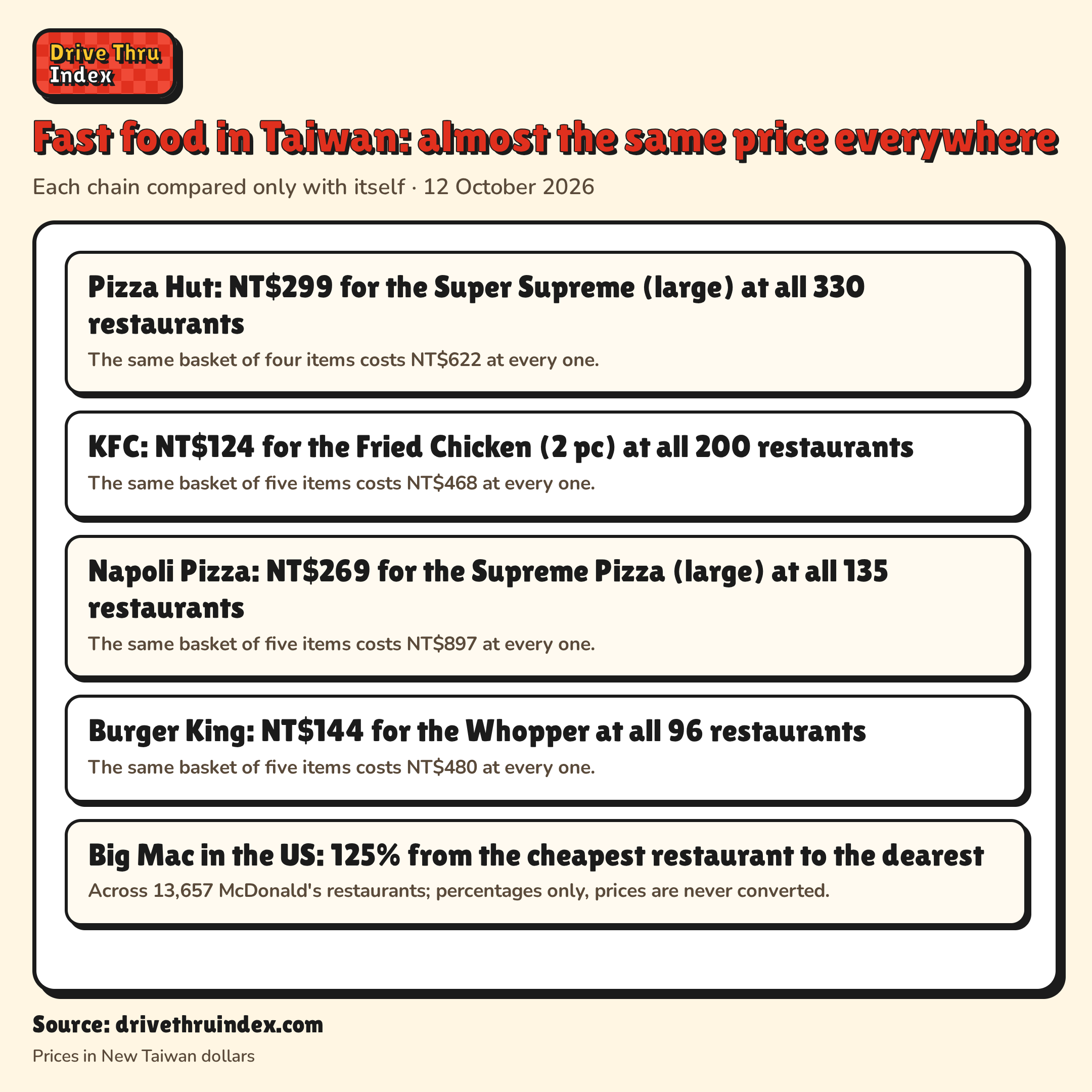 Fast food in Taiwan: almost the same price everywhere: Pizza Hut: NT$299 for the Super Supreme (large) at all 330 restaurants. The same basket of four items costs NT$622 at every one.; KFC: NT$124 for the Fried Chicken (2 pc) at all 200 restaurants. The same basket of five items costs NT$468 at every one.; Napoli Pizza: NT$269 for the Supreme Pizza (large) at all 135 restaurants. The same basket of five items costs NT$897 at every one.; Burger King: NT$144 for the Whopper at all 96 restaurants. The same basket of five items costs NT$480 at every one.; Big Mac in the US: 125% from the cheapest restaurant to the dearest. Across 13,657 McDonald's restaurants; percentages only, prices are never converted.