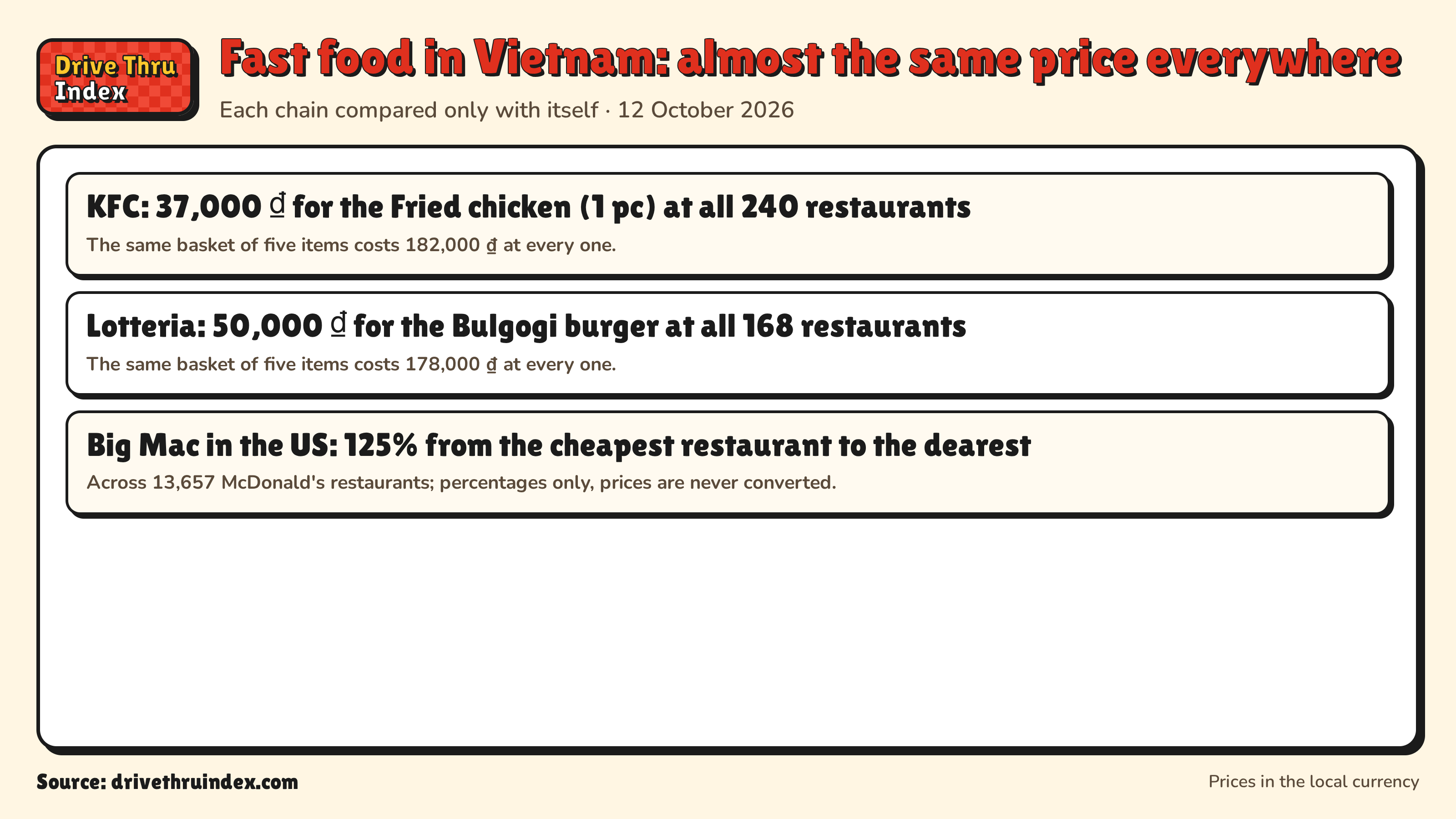 Fast food in Vietnam: almost the same price everywhere: KFC: 37,000 ₫ for the Fried chicken (1 pc) at all 240 restaurants. The same basket of five items costs 182,000 ₫ at every one.; Lotteria: 50,000 ₫ for the Bulgogi burger at all 168 restaurants. The same basket of five items costs 178,000 ₫ at every one.; Big Mac in the US: 125% from the cheapest restaurant to the dearest. Across 13,657 McDonald's restaurants; percentages only, prices are never converted.