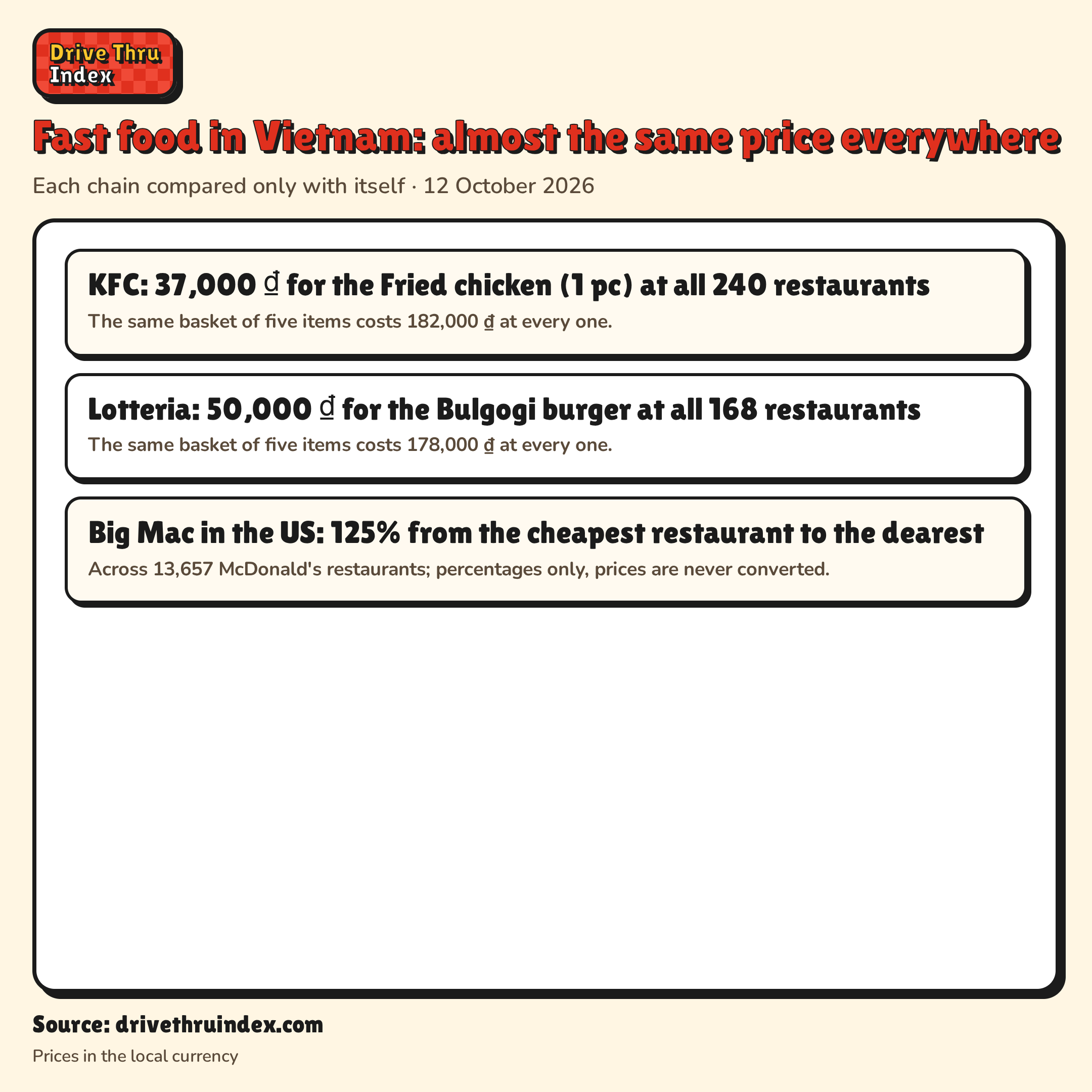 Fast food in Vietnam: almost the same price everywhere: KFC: 37,000 ₫ for the Fried chicken (1 pc) at all 240 restaurants. The same basket of five items costs 182,000 ₫ at every one.; Lotteria: 50,000 ₫ for the Bulgogi burger at all 168 restaurants. The same basket of five items costs 178,000 ₫ at every one.; Big Mac in the US: 125% from the cheapest restaurant to the dearest. Across 13,657 McDonald's restaurants; percentages only, prices are never converted.