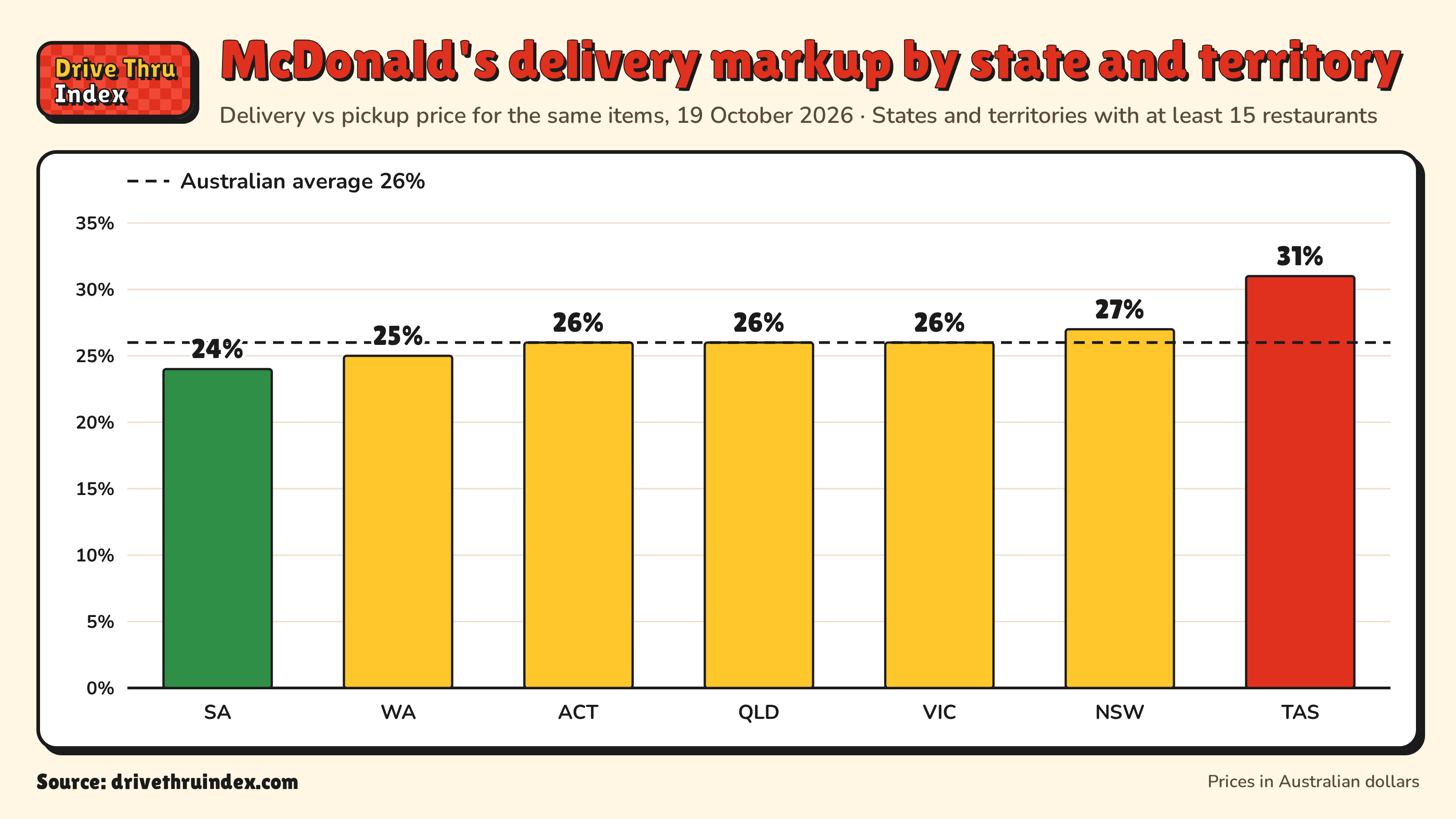 Bar chart of how much more McDonald's charges for delivery than for pickup by state and territory, from 24% in South Australia to 31% in Tasmania.