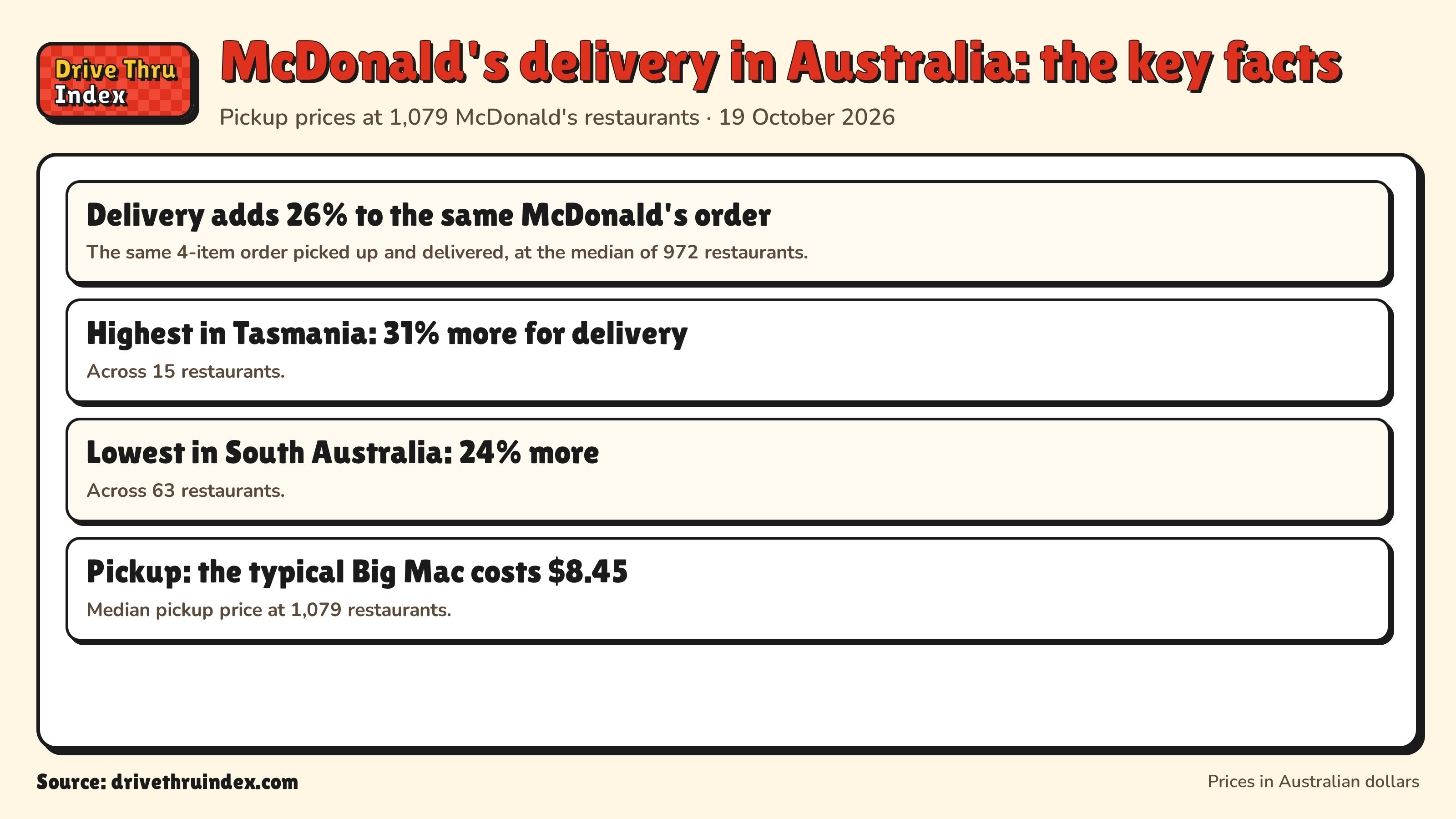 McDonald's delivery in Australia: the key facts: Delivery adds 26% to the same McDonald's order. The same 4-item order picked up and delivered, at the median of 972 restaurants.; Highest in Tasmania: 31% more for delivery. Across 15 restaurants.; Lowest in South Australia: 24% more. Across 63 restaurants.; Pickup: the typical Big Mac costs $8.45. Median pickup price at 1,079 restaurants.