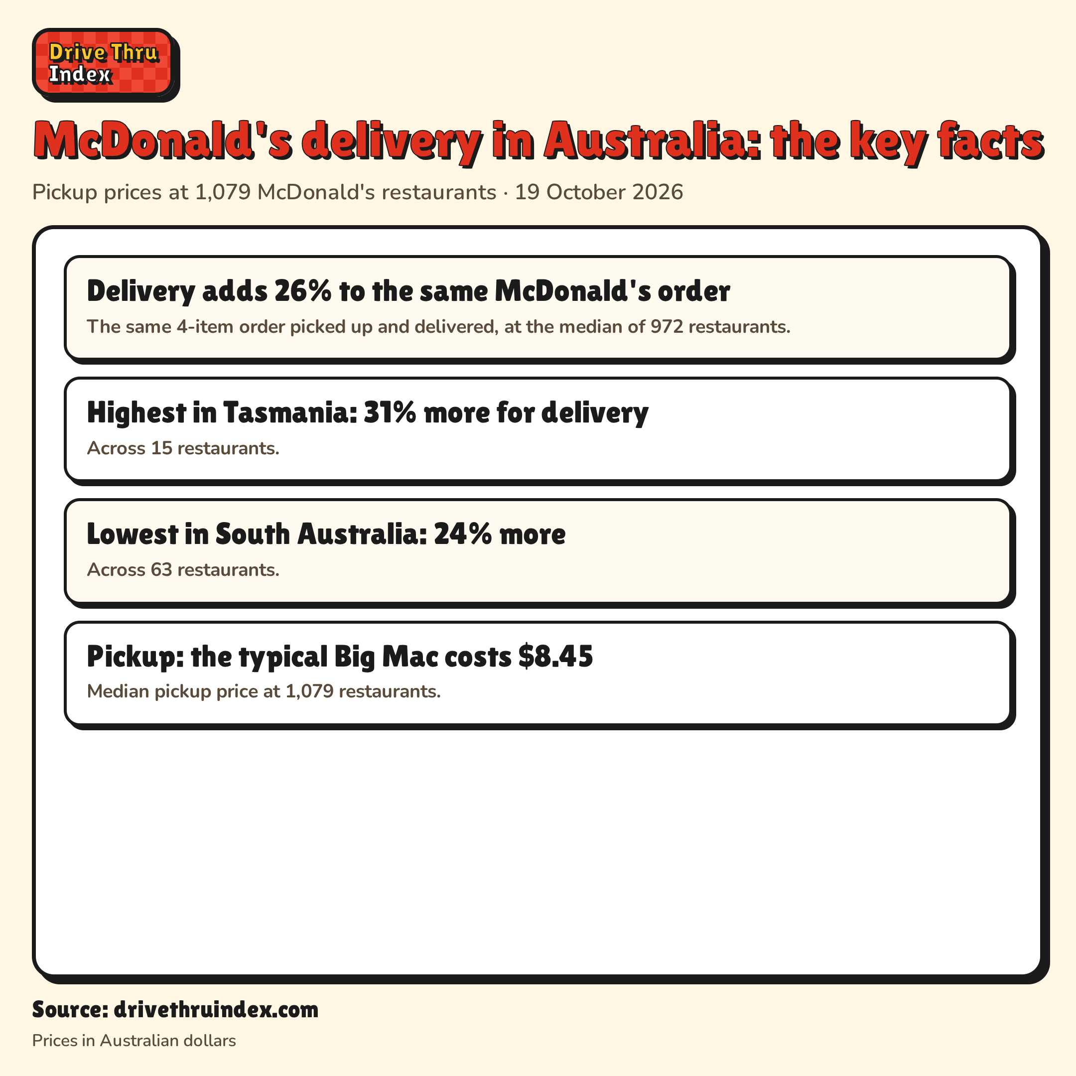 McDonald's delivery in Australia: the key facts: Delivery adds 26% to the same McDonald's order. The same 4-item order picked up and delivered, at the median of 972 restaurants.; Highest in Tasmania: 31% more for delivery. Across 15 restaurants.; Lowest in South Australia: 24% more. Across 63 restaurants.; Pickup: the typical Big Mac costs $8.45. Median pickup price at 1,079 restaurants.