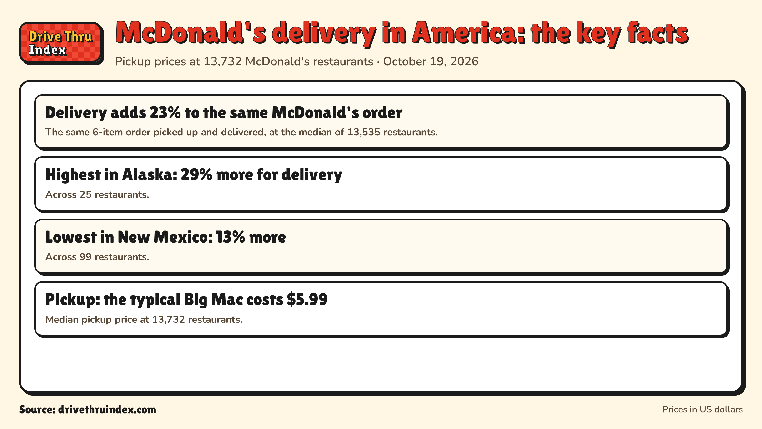 McDonald's delivery in America: the key facts: Delivery adds 23% to the same McDonald's order. The same 6-item order picked up and delivered, at the median of 13,535 restaurants.; Highest in Alaska: 29% more for delivery. Across 25 restaurants.; Lowest in New Mexico: 13% more. Across 99 restaurants.; Pickup: the typical Big Mac costs $5.99. Median pickup price at 13,732 restaurants.