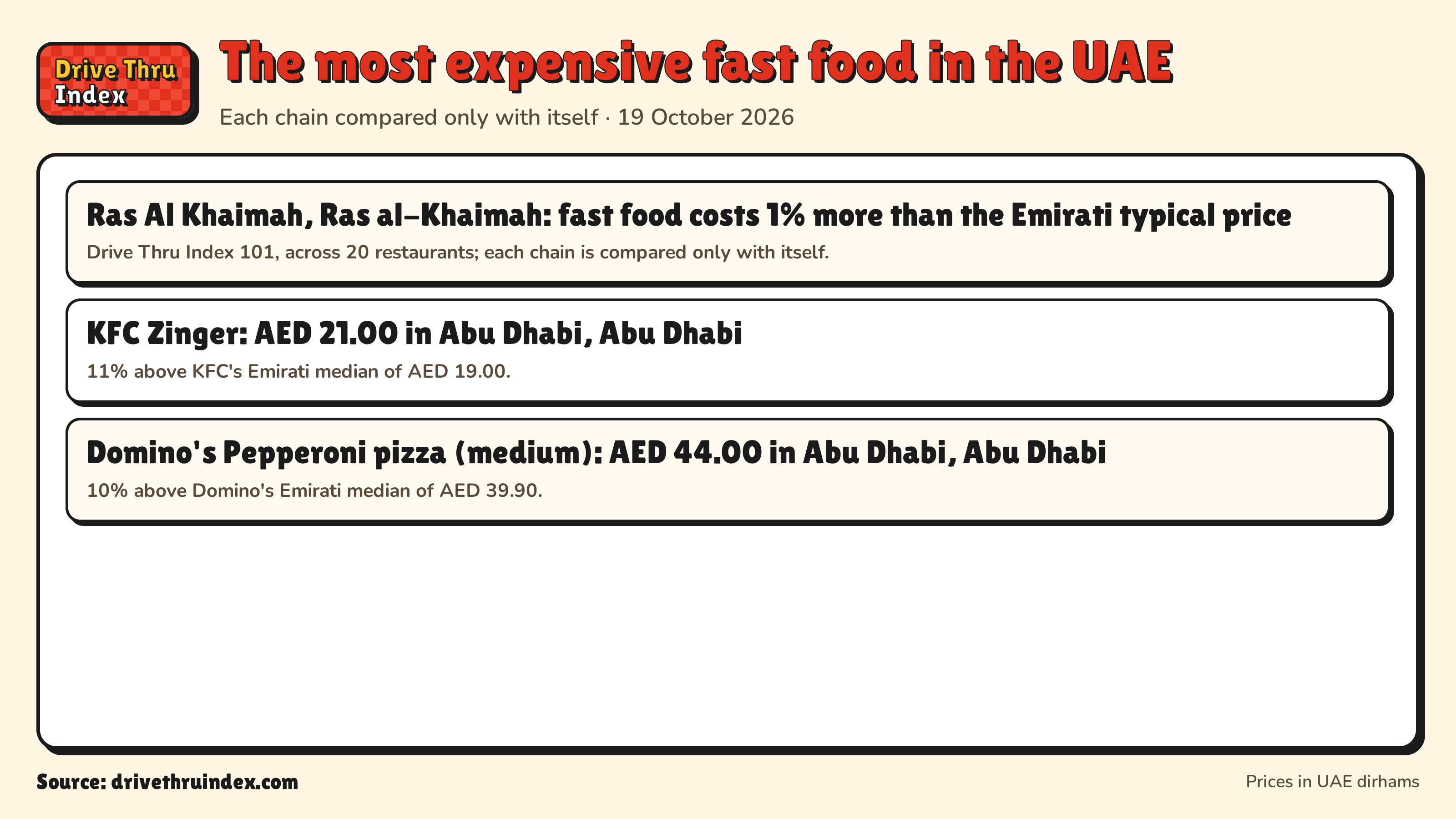 The most expensive fast food in the UAE: Ras Al Khaimah, Ras al-Khaimah: fast food costs 1% more than the Emirati typical price. Drive Thru Index 101, across 20 restaurants; each chain is compared only with itself.; KFC Zinger: AED 21.00 in Abu Dhabi, Abu Dhabi. 11% above KFC's Emirati median of AED 19.00.; Domino's Pepperoni pizza (medium): AED 44.00 in Abu Dhabi, Abu Dhabi. 10% above Domino's Emirati median of AED 39.90.