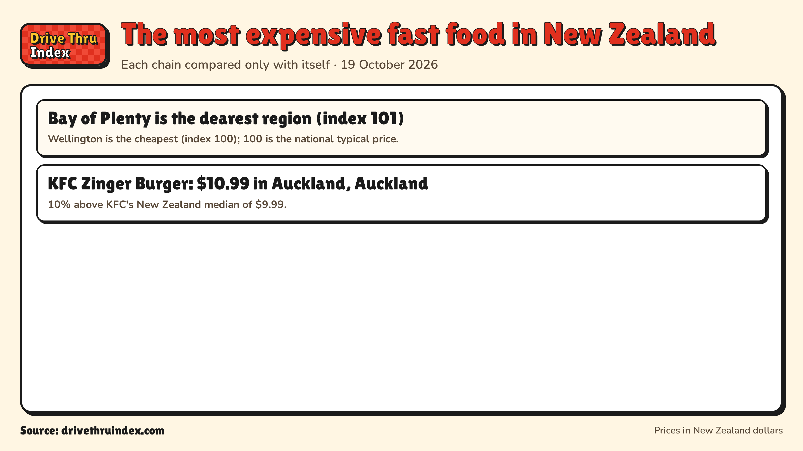 The most expensive fast food in New Zealand: Bay of Plenty is the dearest region (index 101). Wellington is the cheapest (index 100); 100 is the national typical price.; KFC Zinger Burger: $10.99 in Auckland, Auckland. 10% above KFC's New Zealand median of $9.99.