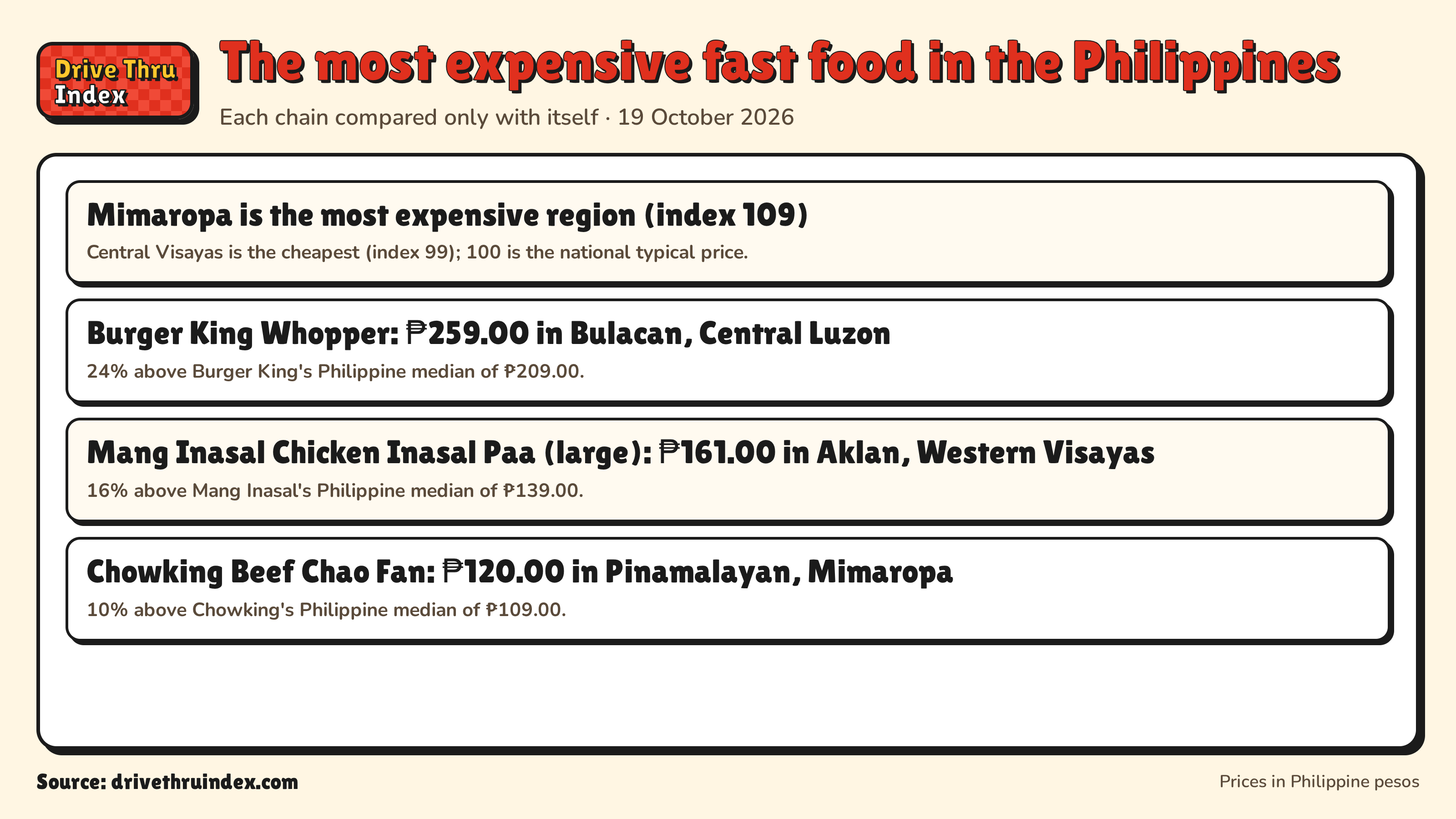 The most expensive fast food in the Philippines: Mimaropa is the most expensive region (index 109). Central Visayas is the cheapest (index 99); 100 is the national typical price.; Burger King Whopper: ₱259.00 in Bulacan, Central Luzon. 24% above Burger King's Philippine median of ₱209.00.; Mang Inasal Chicken Inasal Paa (large): ₱161.00 in Aklan, Western Visayas. 16% above Mang Inasal's Philippine median of ₱139.00.; Chowking Beef Chao Fan: ₱120.00 in Pinamalayan, Mimaropa. 10% above Chowking's Philippine median of ₱109.00.