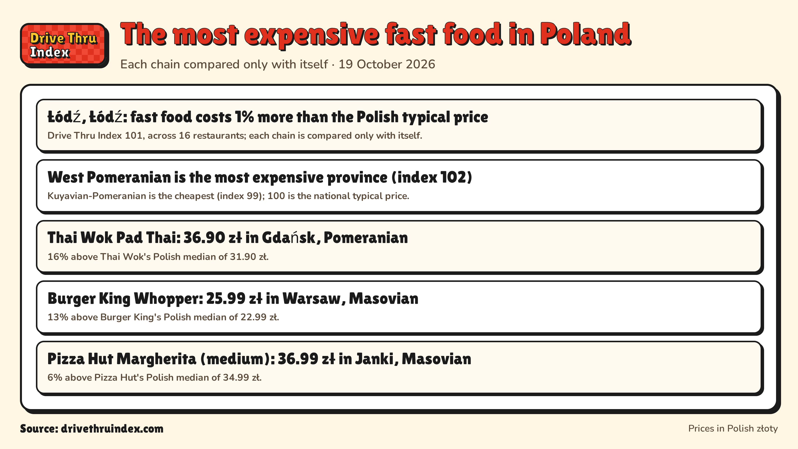 The most expensive fast food in Poland: Łódź, Łódź: fast food costs 1% more than the Polish typical price. Drive Thru Index 101, across 16 restaurants; each chain is compared only with itself.; West Pomeranian is the most expensive province (index 102). Kuyavian-Pomeranian is the cheapest (index 99); 100 is the national typical price.; Thai Wok Pad Thai: 36.90 zł in Gdańsk, Pomeranian. 16% above Thai Wok's Polish median of 31.90 zł.; Burger King Whopper: 25.99 zł in Warsaw, Masovian. 13% above Burger King's Polish median of 22.99 zł.; Pizza Hut Margherita (medium): 36.99 zł in Janki, Masovian. 6% above Pizza Hut's Polish median of 34.99 zł.
