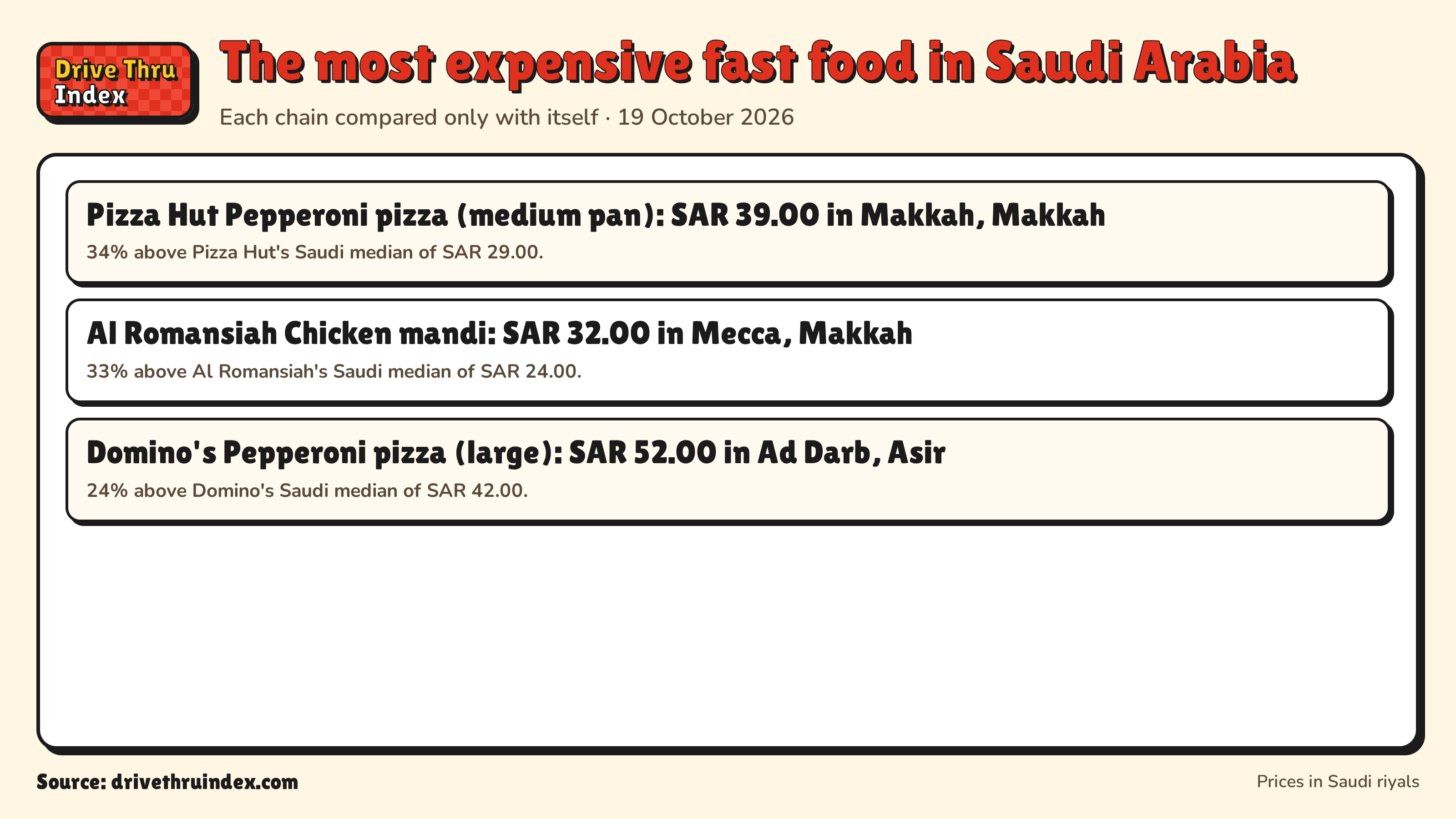 The most expensive fast food in Saudi Arabia: Pizza Hut Pepperoni pizza (medium pan): SAR 39.00 in Makkah, Makkah. 34% above Pizza Hut's Saudi median of SAR 29.00.; Al Romansiah Chicken mandi: SAR 32.00 in Mecca, Makkah. 33% above Al Romansiah's Saudi median of SAR 24.00.; Domino's Pepperoni pizza (large): SAR 52.00 in Ad Darb, Asir. 24% above Domino's Saudi median of SAR 42.00.