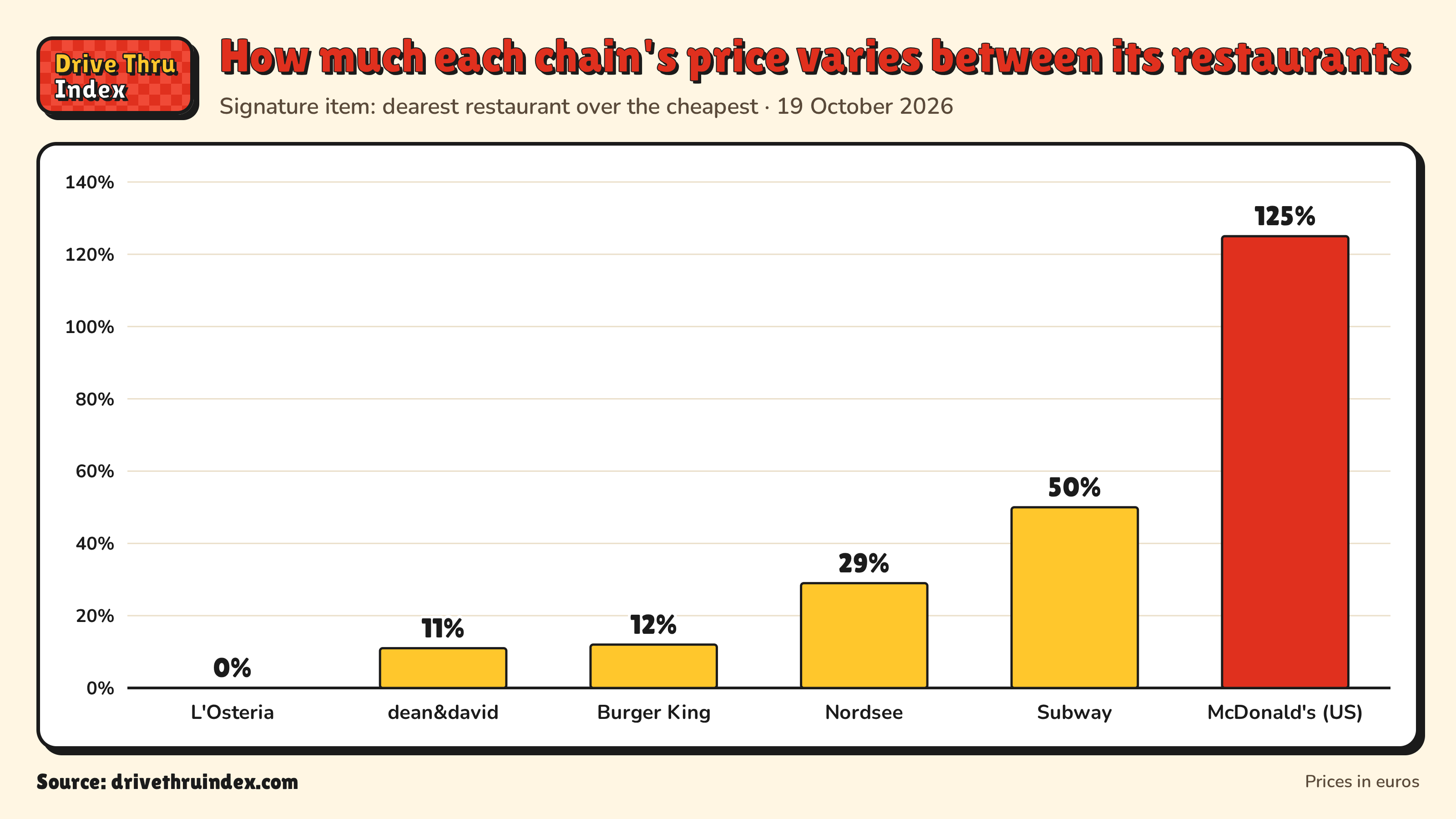Bar chart of each chain's price spread between its own restaurants: L'Osteria 0%; dean&david 11%; Burger King 12%; Nordsee 29%; Subway 50%; McDonald's Big Mac, US 125%.
