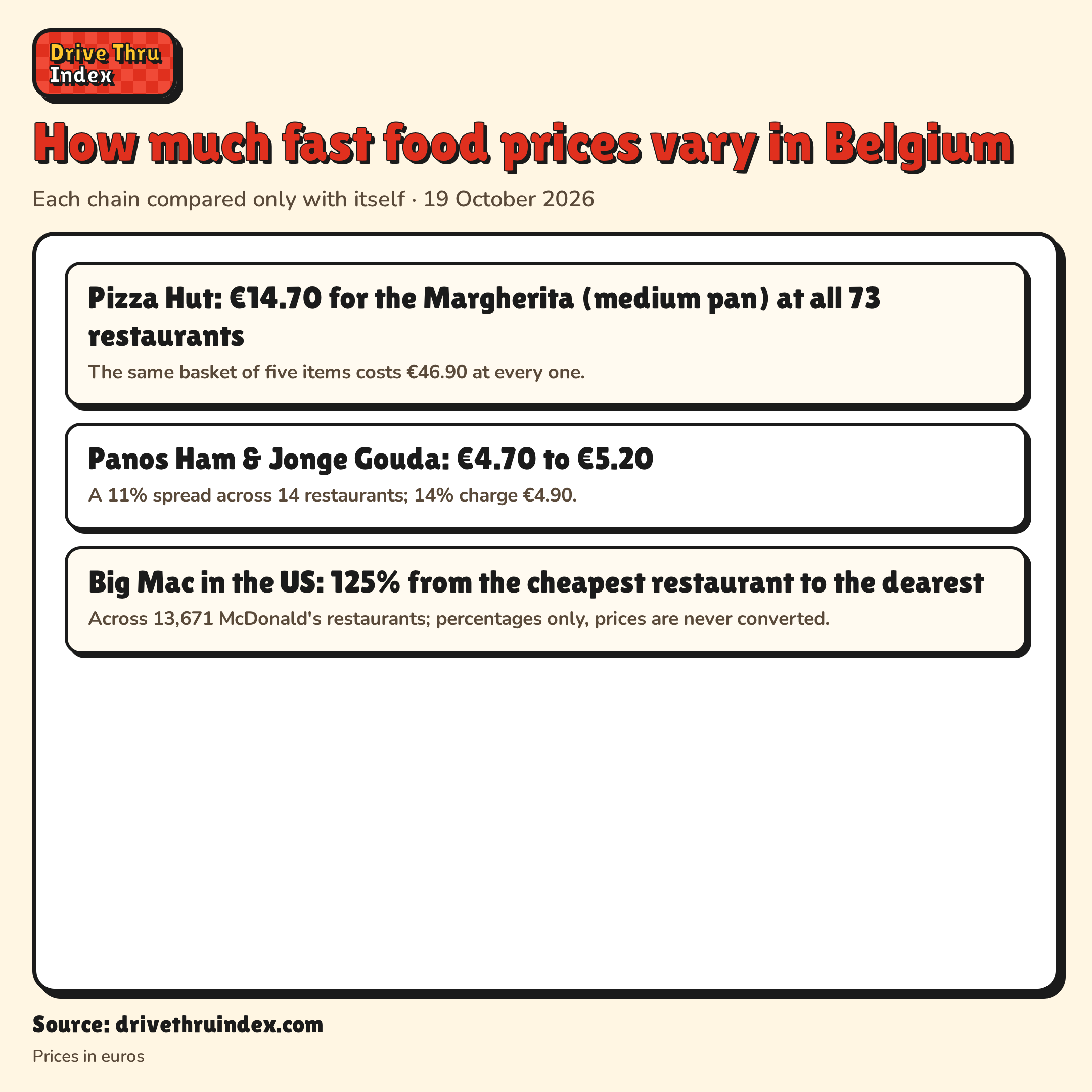 How much fast food prices vary in Belgium: Pizza Hut: €14.70 for the Margherita (medium pan) at all 73 restaurants. The same basket of five items costs €46.90 at every one.; Panos Ham & Jonge Gouda: €4.70 to €5.20. A 11% spread across 14 restaurants; 14% charge €4.90.; Big Mac in the US: 125% from the cheapest restaurant to the dearest. Across 13,671 McDonald's restaurants; percentages only, prices are never converted.