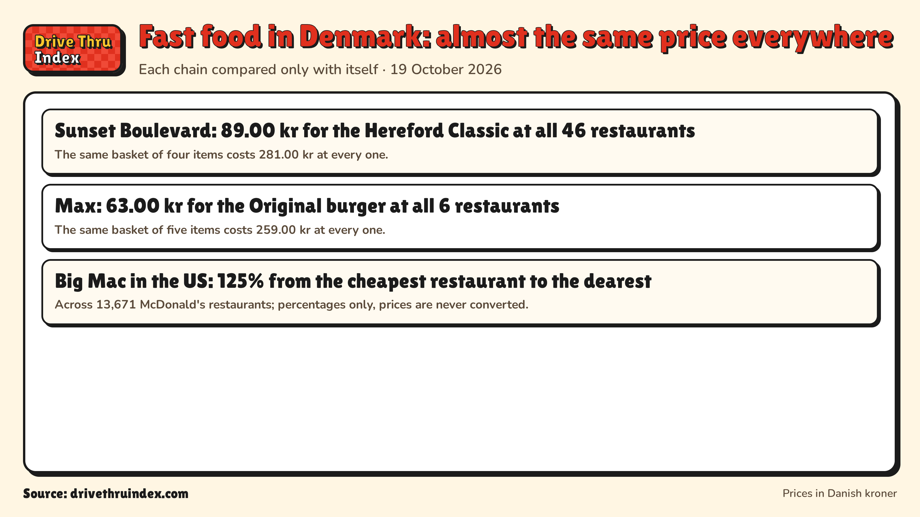 Fast food in Denmark: almost the same price everywhere: Sunset Boulevard: 89.00 kr for the Hereford Classic at all 46 restaurants. The same basket of four items costs 281.00 kr at every one.; Max: 63.00 kr for the Original burger at all 6 restaurants. The same basket of five items costs 259.00 kr at every one.; Big Mac in the US: 125% from the cheapest restaurant to the dearest. Across 13,671 McDonald's restaurants; percentages only, prices are never converted.