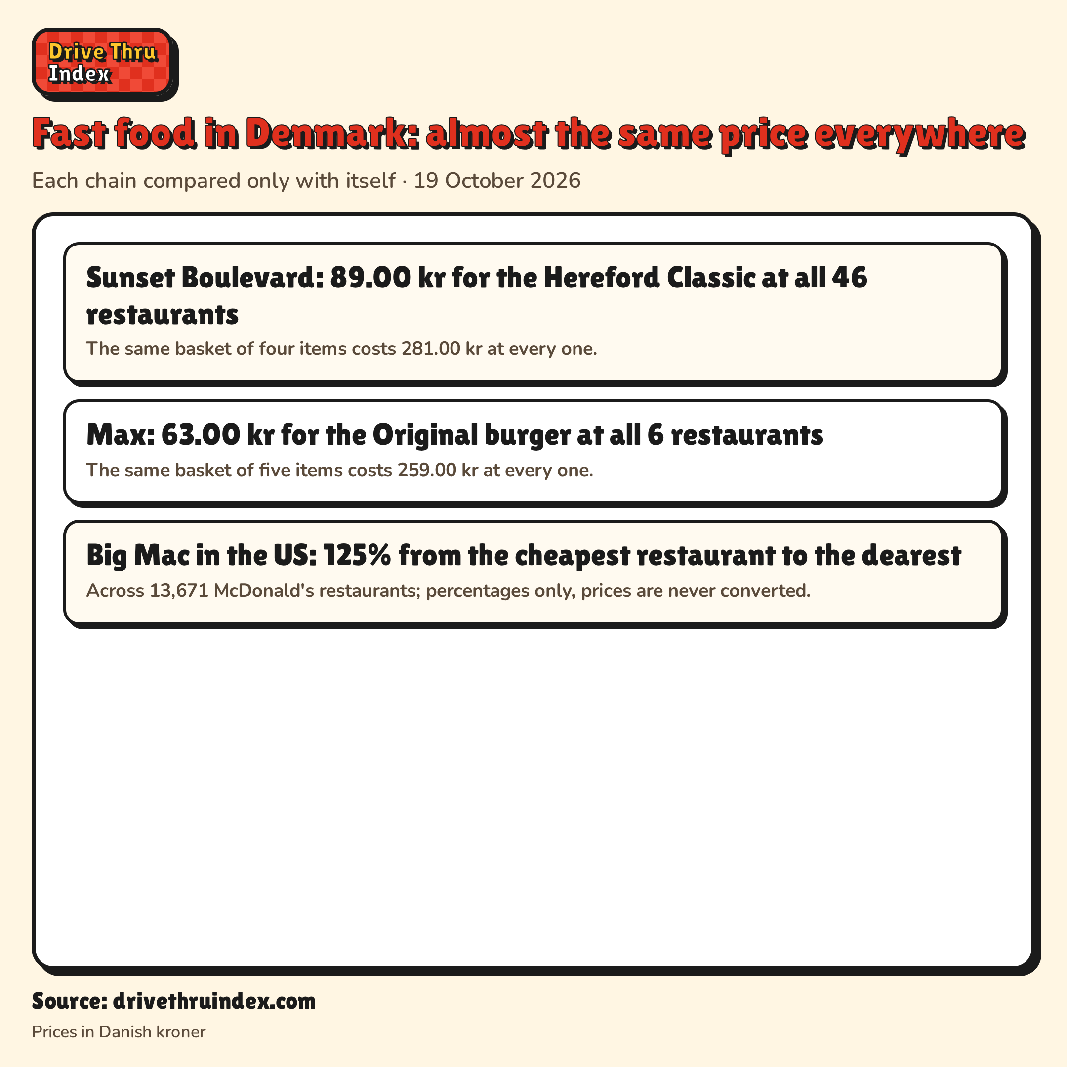 Fast food in Denmark: almost the same price everywhere: Sunset Boulevard: 89.00 kr for the Hereford Classic at all 46 restaurants. The same basket of four items costs 281.00 kr at every one.; Max: 63.00 kr for the Original burger at all 6 restaurants. The same basket of five items costs 259.00 kr at every one.; Big Mac in the US: 125% from the cheapest restaurant to the dearest. Across 13,671 McDonald's restaurants; percentages only, prices are never converted.