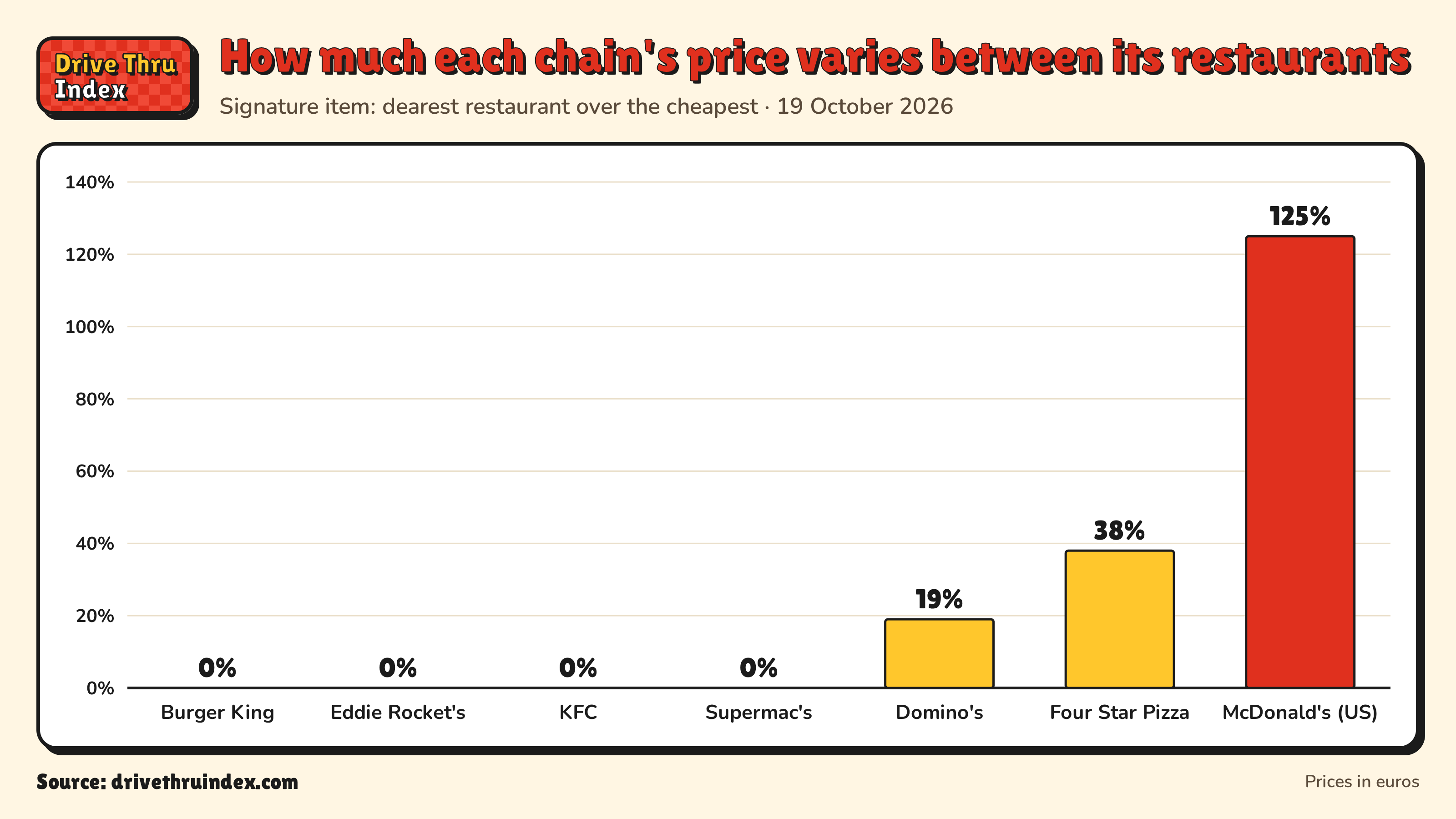Bar chart of each chain's price spread between its own restaurants: Burger King 0%; Eddie Rocket's 0%; KFC 0%; Supermac's 0%; Domino's 19%; Four Star Pizza 38%; McDonald's Big Mac, US 125%.