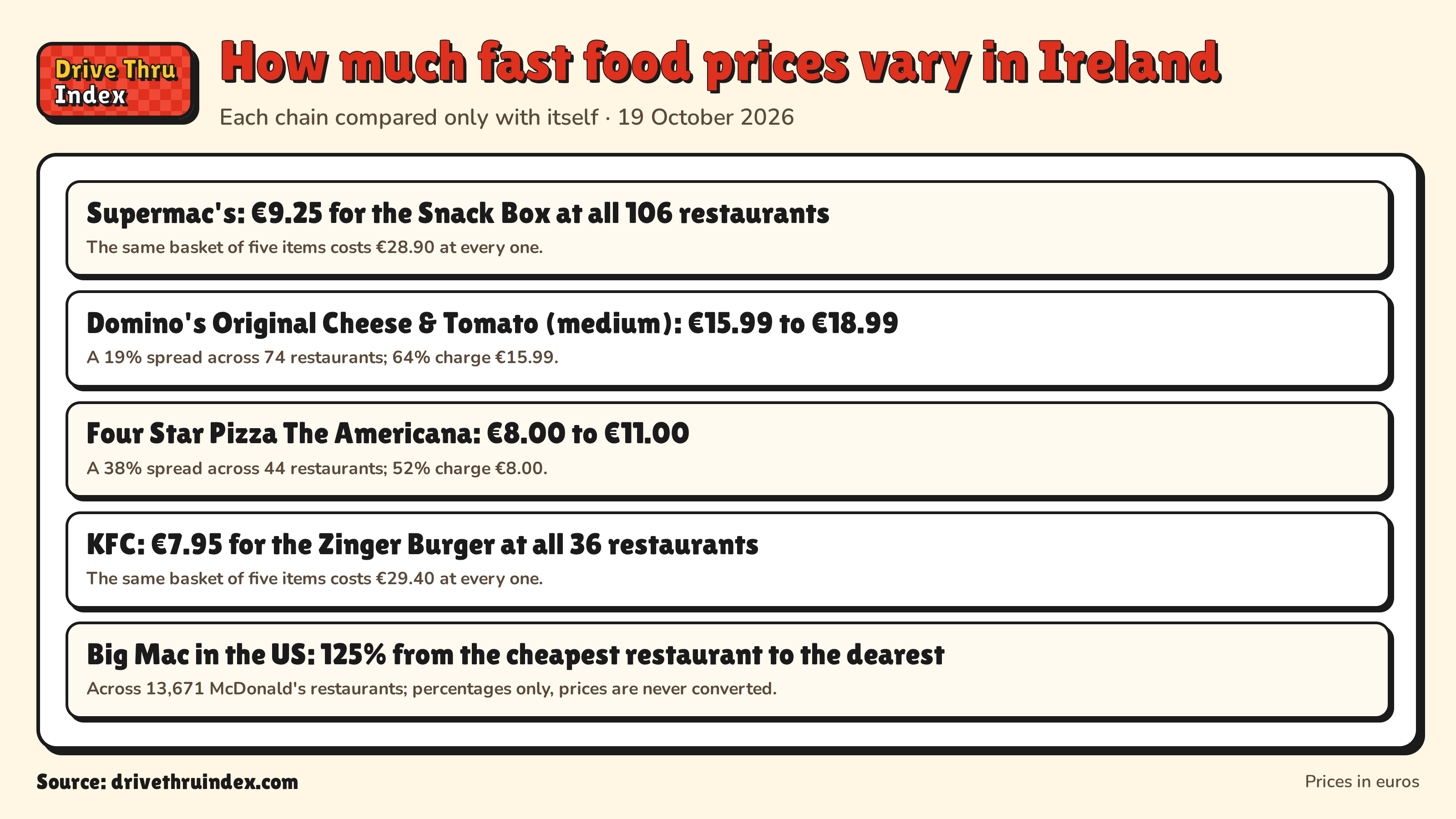 How much fast food prices vary in Ireland: Supermac's: €9.25 for the Snack Box at all 106 restaurants. The same basket of five items costs €28.90 at every one.; Domino's Original Cheese & Tomato (medium): €15.99 to €18.99. A 19% spread across 74 restaurants; 64% charge €15.99.; Four Star Pizza The Americana: €8.00 to €11.00. A 38% spread across 44 restaurants; 52% charge €8.00.; KFC: €7.95 for the Zinger Burger at all 36 restaurants. The same basket of five items costs €29.40 at every one.; Big Mac in the US: 125% from the cheapest restaurant to the dearest. Across 13,671 McDonald's restaurants; percentages only, prices are never converted.