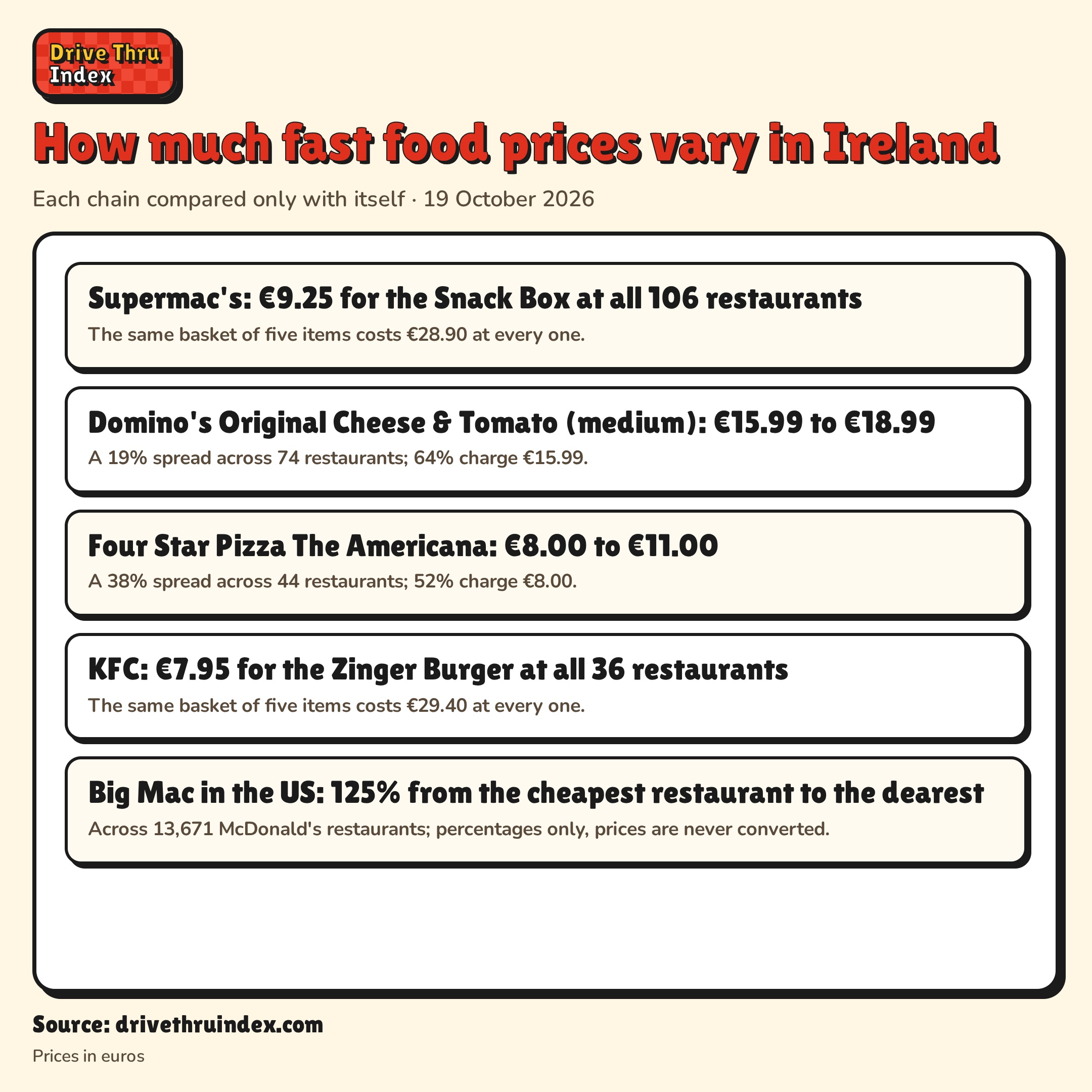 How much fast food prices vary in Ireland: Supermac's: €9.25 for the Snack Box at all 106 restaurants. The same basket of five items costs €28.90 at every one.; Domino's Original Cheese & Tomato (medium): €15.99 to €18.99. A 19% spread across 74 restaurants; 64% charge €15.99.; Four Star Pizza The Americana: €8.00 to €11.00. A 38% spread across 44 restaurants; 52% charge €8.00.; KFC: €7.95 for the Zinger Burger at all 36 restaurants. The same basket of five items costs €29.40 at every one.; Big Mac in the US: 125% from the cheapest restaurant to the dearest. Across 13,671 McDonald's restaurants; percentages only, prices are never converted.