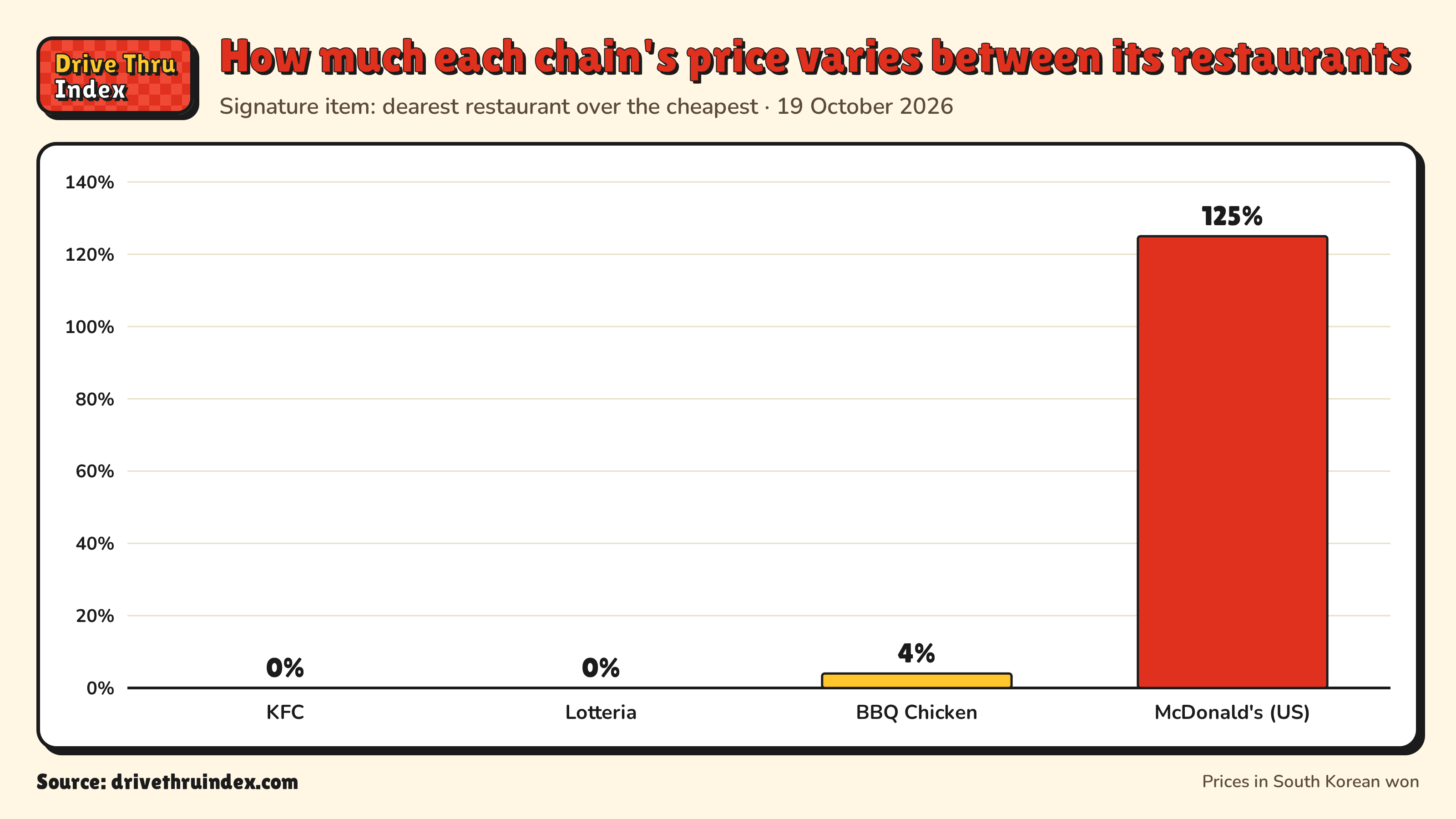 Bar chart of each chain's price spread between its own restaurants: KFC 0%; Lotteria 0%; BBQ Chicken 4%; McDonald's Big Mac, US 125%.