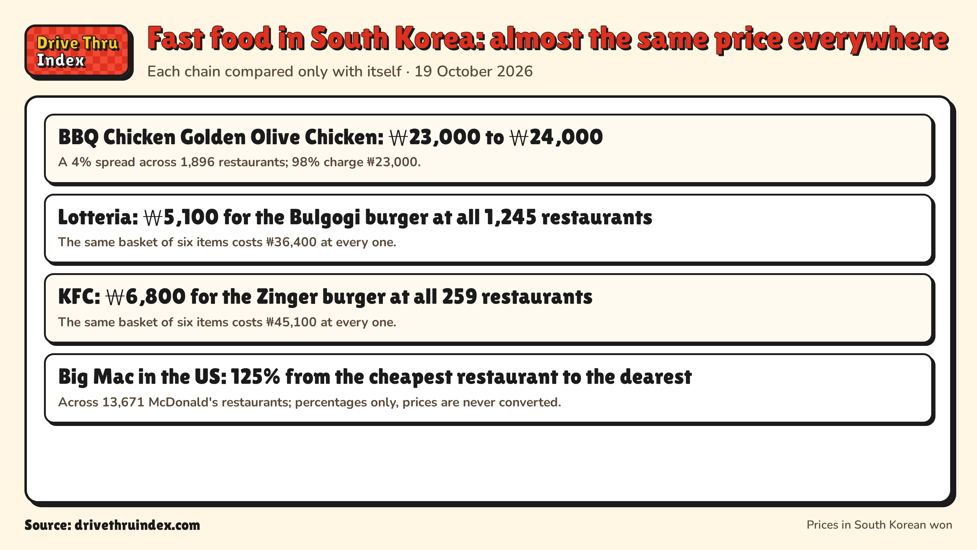 Fast food in South Korea: almost the same price everywhere: BBQ Chicken Golden Olive Chicken: ₩23,000 to ₩24,000. A 4% spread across 1,896 restaurants; 98% charge ₩23,000.; Lotteria: ₩5,100 for the Bulgogi burger at all 1,245 restaurants. The same basket of six items costs ₩36,400 at every one.; KFC: ₩6,800 for the Zinger burger at all 259 restaurants. The same basket of six items costs ₩45,100 at every one.; Big Mac in the US: 125% from the cheapest restaurant to the dearest. Across 13,671 McDonald's restaurants; percentages only, prices are never converted.