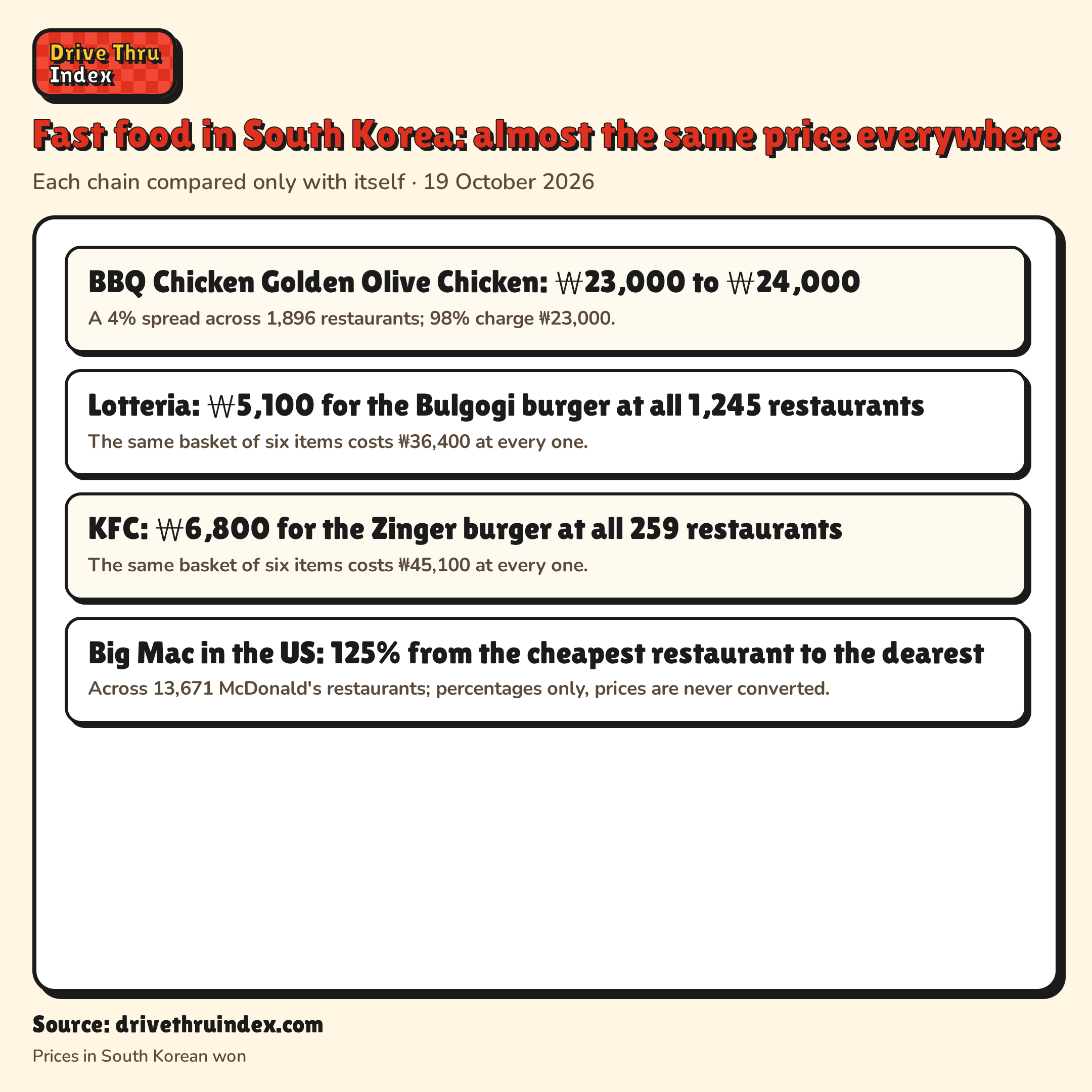 Fast food in South Korea: almost the same price everywhere: BBQ Chicken Golden Olive Chicken: ₩23,000 to ₩24,000. A 4% spread across 1,896 restaurants; 98% charge ₩23,000.; Lotteria: ₩5,100 for the Bulgogi burger at all 1,245 restaurants. The same basket of six items costs ₩36,400 at every one.; KFC: ₩6,800 for the Zinger burger at all 259 restaurants. The same basket of six items costs ₩45,100 at every one.; Big Mac in the US: 125% from the cheapest restaurant to the dearest. Across 13,671 McDonald's restaurants; percentages only, prices are never converted.