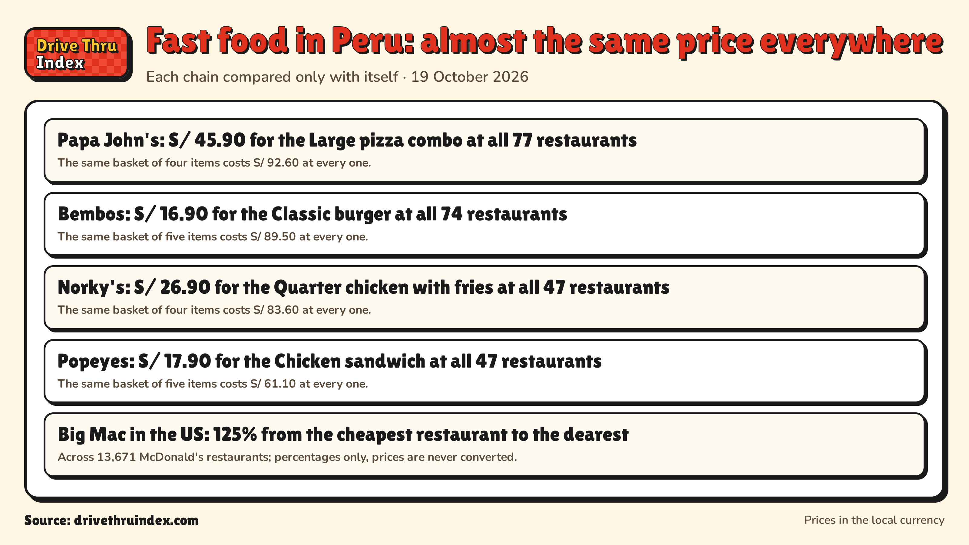 Fast food in Peru: almost the same price everywhere: Papa John's: S/ 45.90 for the Large pizza combo at all 77 restaurants. The same basket of four items costs S/ 92.60 at every one.; Bembos: S/ 16.90 for the Classic burger at all 74 restaurants. The same basket of five items costs S/ 89.50 at every one.; Norky's: S/ 26.90 for the Quarter chicken with fries at all 47 restaurants. The same basket of four items costs S/ 83.60 at every one.; Popeyes: S/ 17.90 for the Chicken sandwich at all 47 restaurants. The same basket of five items costs S/ 61.10 at every one.; Big Mac in the US: 125% from the cheapest restaurant to the dearest. Across 13,671 McDonald's restaurants; percentages only, prices are never converted.