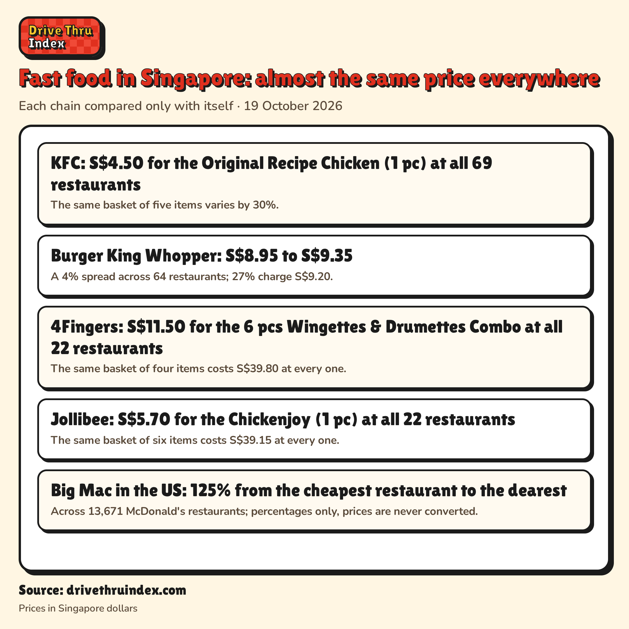Fast food in Singapore: almost the same price everywhere: KFC: S$4.50 for the Original Recipe Chicken (1 pc) at all 69 restaurants. The same basket of five items varies by 30%.; Burger King Whopper: S$8.95 to S$9.35. A 4% spread across 64 restaurants; 27% charge S$9.20.; 4Fingers: S$11.50 for the 6 pcs Wingettes & Drumettes Combo at all 22 restaurants. The same basket of four items costs S$39.80 at every one.; Jollibee: S$5.70 for the Chickenjoy (1 pc) at all 22 restaurants. The same basket of six items costs S$39.15 at every one.; Big Mac in the US: 125% from the cheapest restaurant to the dearest. Across 13,671 McDonald's restaurants; percentages only, prices are never converted.