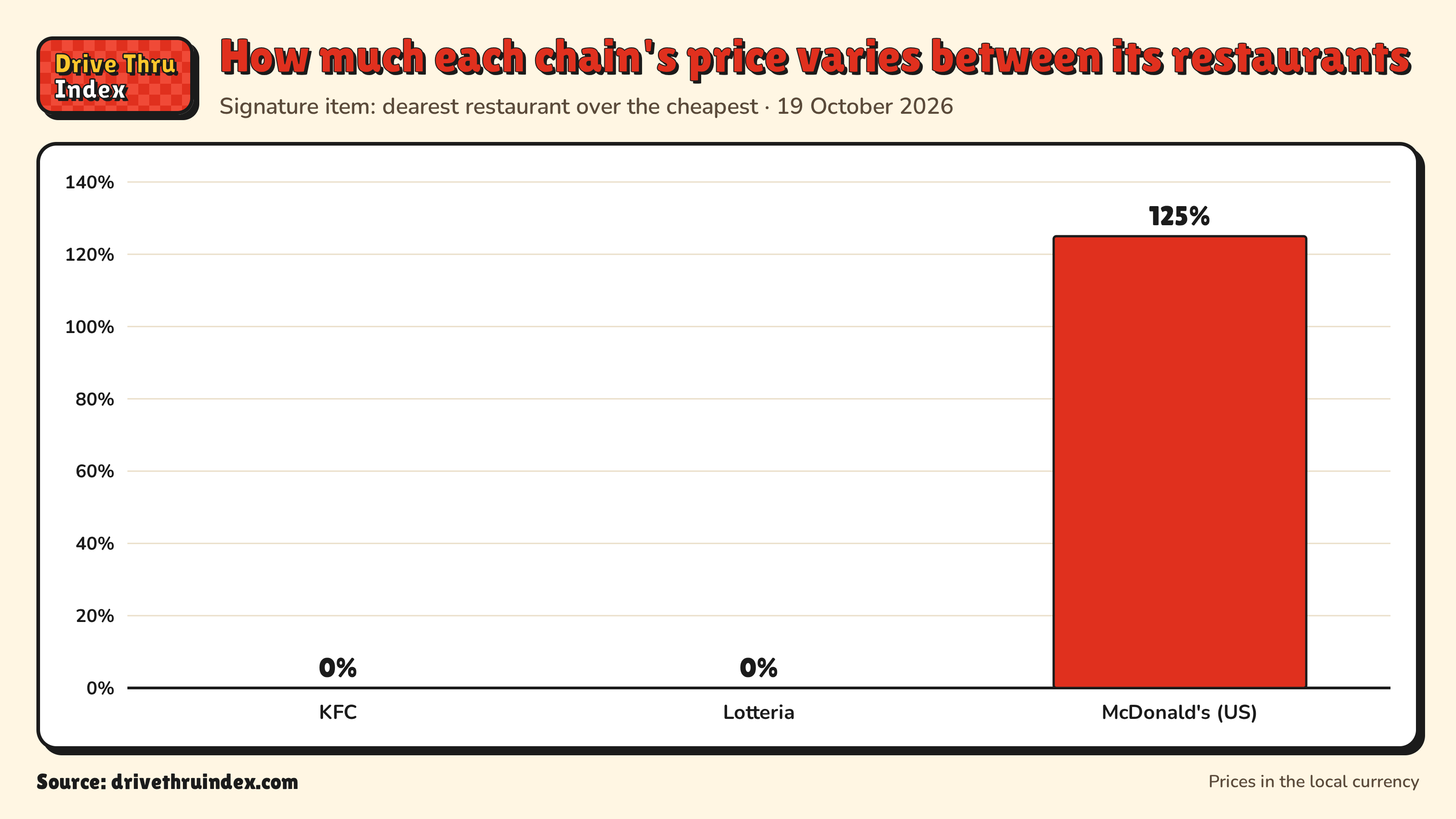 Bar chart of each chain's price spread between its own restaurants: KFC 0%; Lotteria 0%; McDonald's Big Mac, US 125%.
