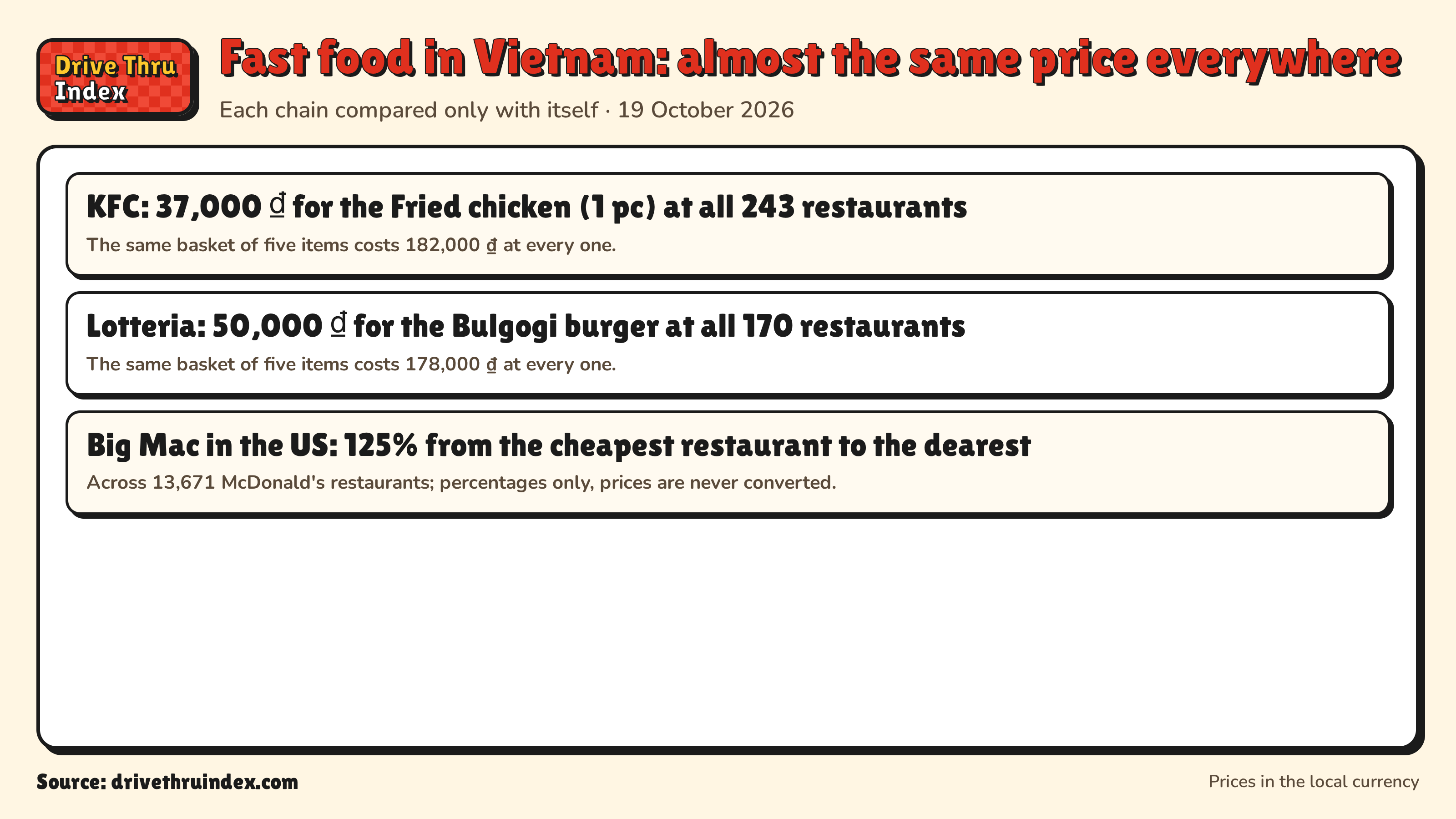 Fast food in Vietnam: almost the same price everywhere: KFC: 37,000 ₫ for the Fried chicken (1 pc) at all 243 restaurants. The same basket of five items costs 182,000 ₫ at every one.; Lotteria: 50,000 ₫ for the Bulgogi burger at all 170 restaurants. The same basket of five items costs 178,000 ₫ at every one.; Big Mac in the US: 125% from the cheapest restaurant to the dearest. Across 13,671 McDonald's restaurants; percentages only, prices are never converted.