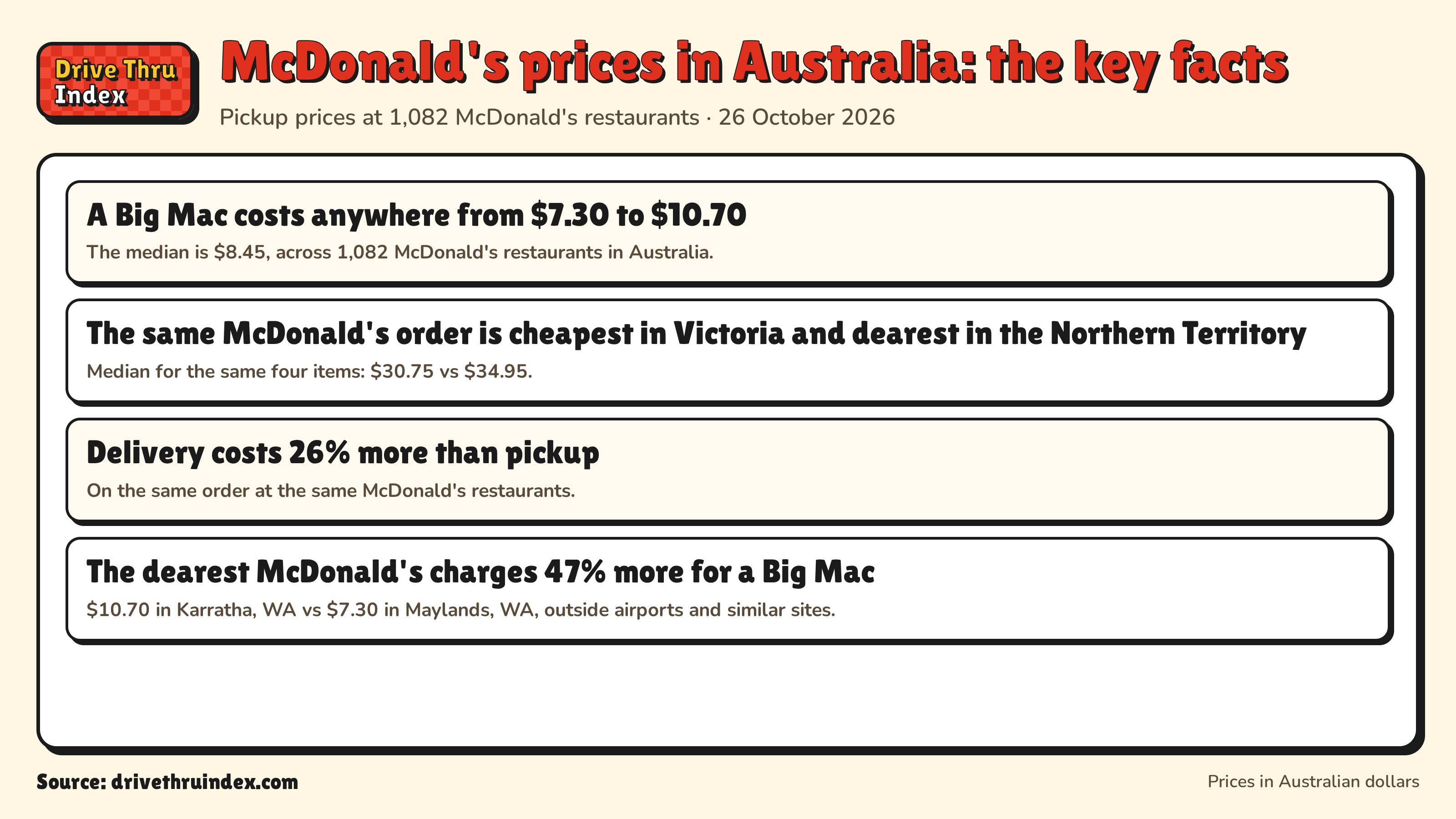 McDonald's prices in Australia: the key facts: A Big Mac costs anywhere from $7.30 to $10.70. The median is $8.45, across 1,082 McDonald's restaurants in Australia.; The same McDonald's order is cheapest in Victoria and dearest in the Northern Territory. Median for the same four items: $30.75 vs $34.95.; Delivery costs 26% more than pickup. On the same order at the same McDonald's restaurants.; The dearest McDonald's charges 47% more for a Big Mac. $10.70 in Karratha, WA vs $7.30 in Maylands, WA, outside airports and similar sites.
