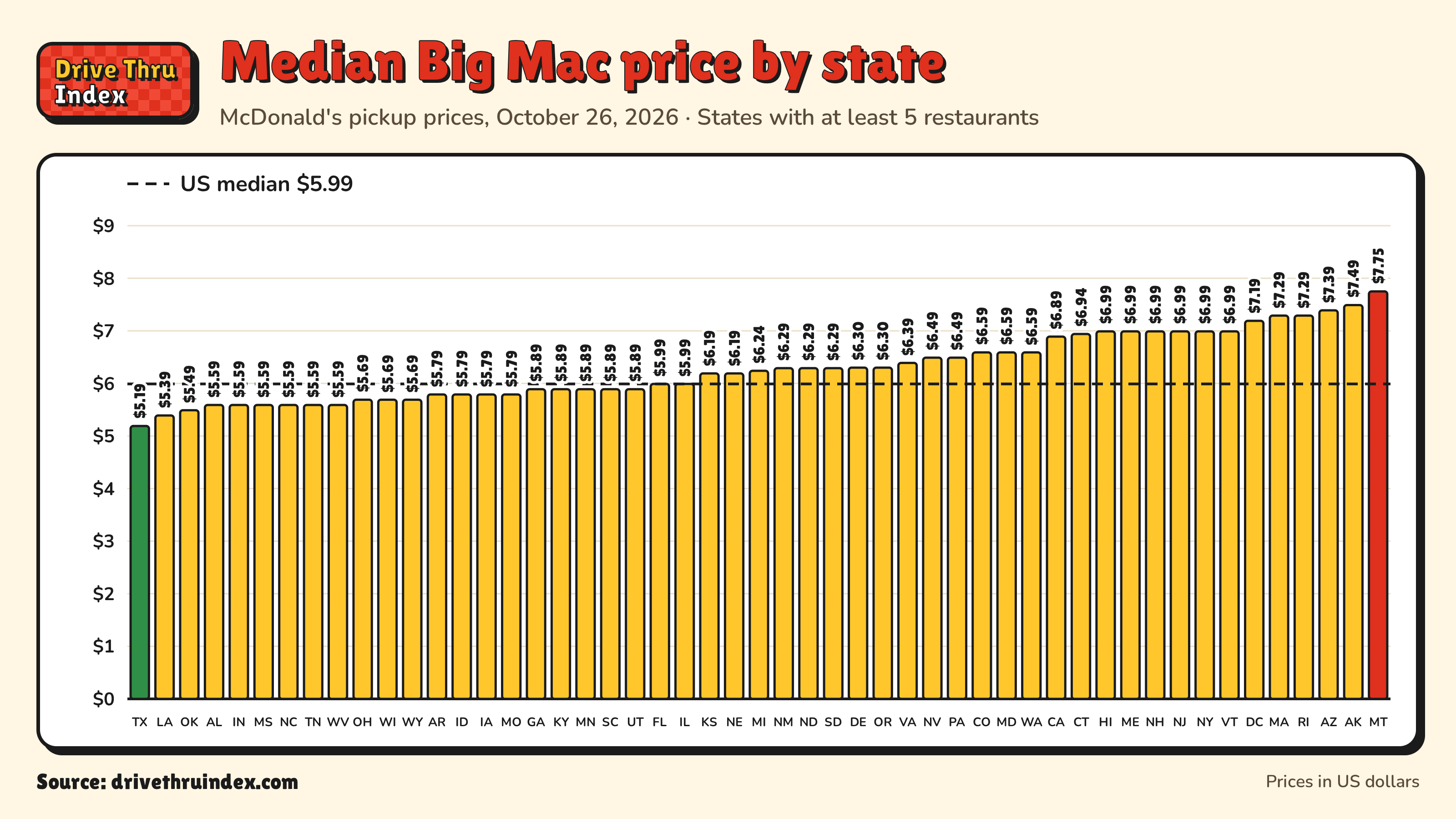 Bar chart of the median McDonald's Big Mac price by state, from $5.19 in Texas to $7.75 in Montana.