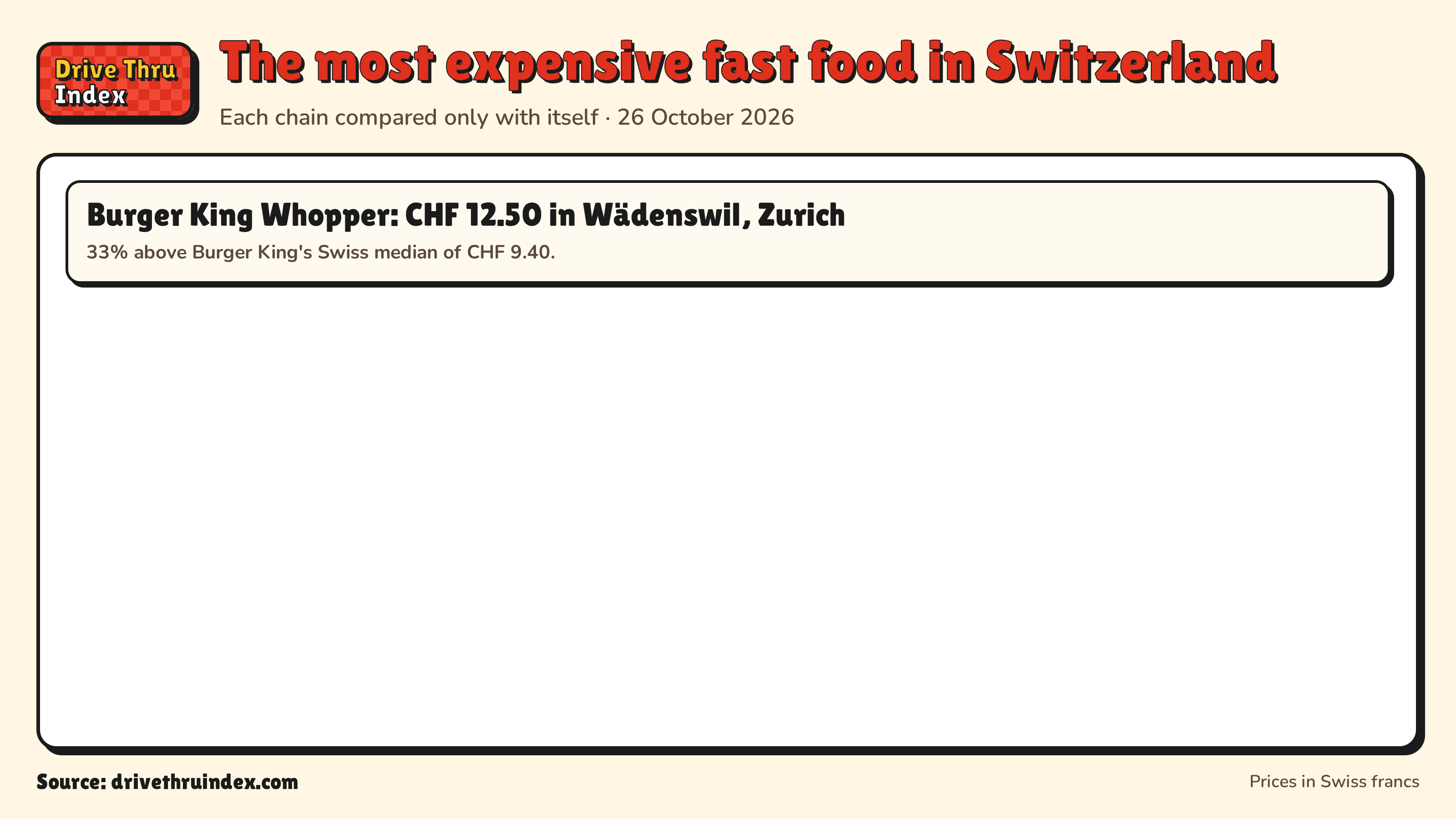 The most expensive fast food in Switzerland: Burger King Whopper: CHF 12.50 in Wädenswil, Zurich. 33% above Burger King's Swiss median of CHF 9.40.