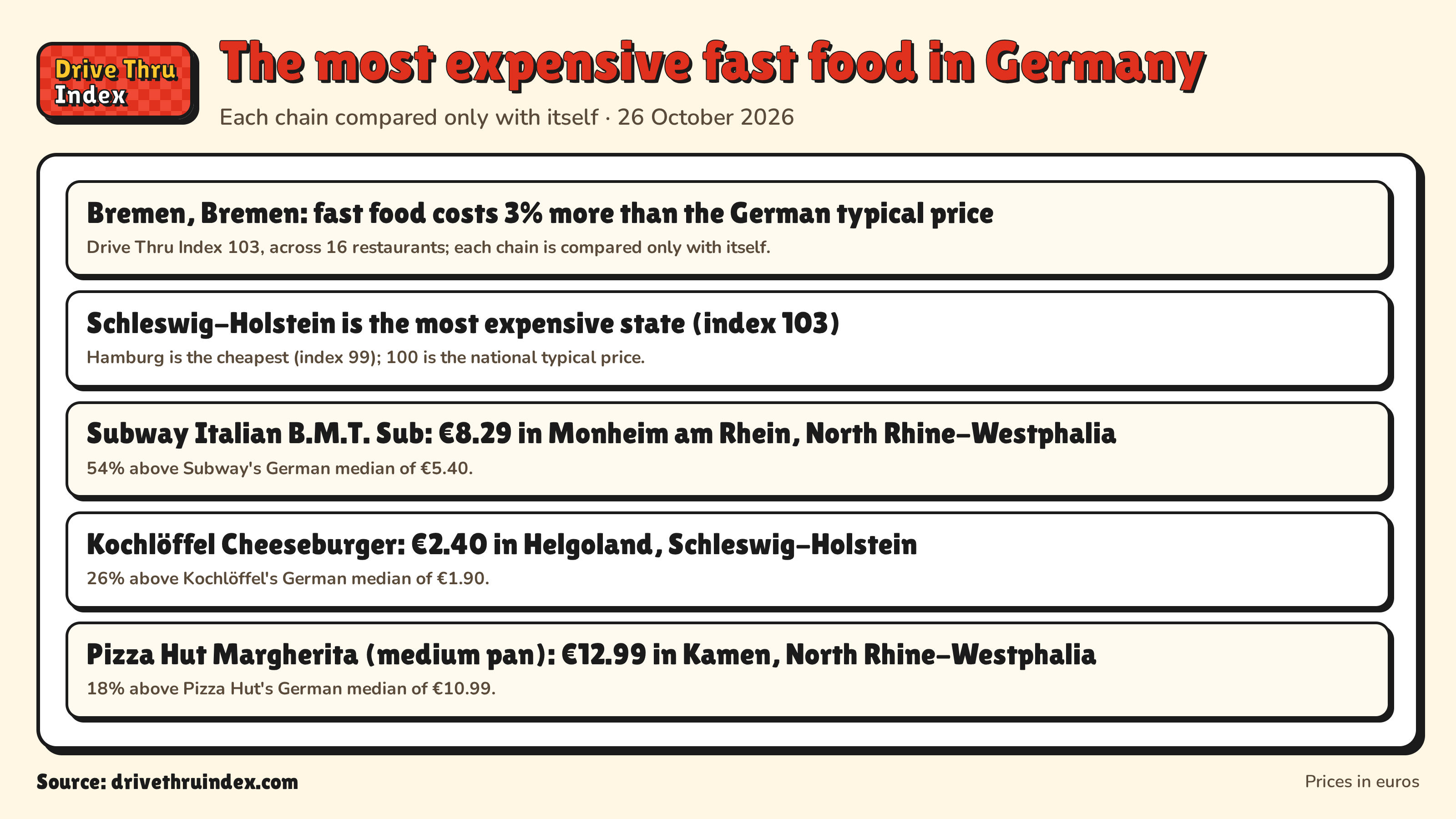 The most expensive fast food in Germany: Bremen, Bremen: fast food costs 3% more than the German typical price. Drive Thru Index 103, across 16 restaurants; each chain is compared only with itself.; Schleswig-Holstein is the most expensive state (index 103). Hamburg is the cheapest (index 99); 100 is the national typical price.; Subway Italian B.M.T. Sub: €8.29 in Monheim am Rhein, North Rhine-Westphalia. 54% above Subway's German median of €5.40.; Kochlöffel Cheeseburger: €2.40 in Helgoland, Schleswig-Holstein. 26% above Kochlöffel's German median of €1.90.; Pizza Hut Margherita (medium pan): €12.99 in Kamen, North Rhine-Westphalia. 18% above Pizza Hut's German median of €10.99.