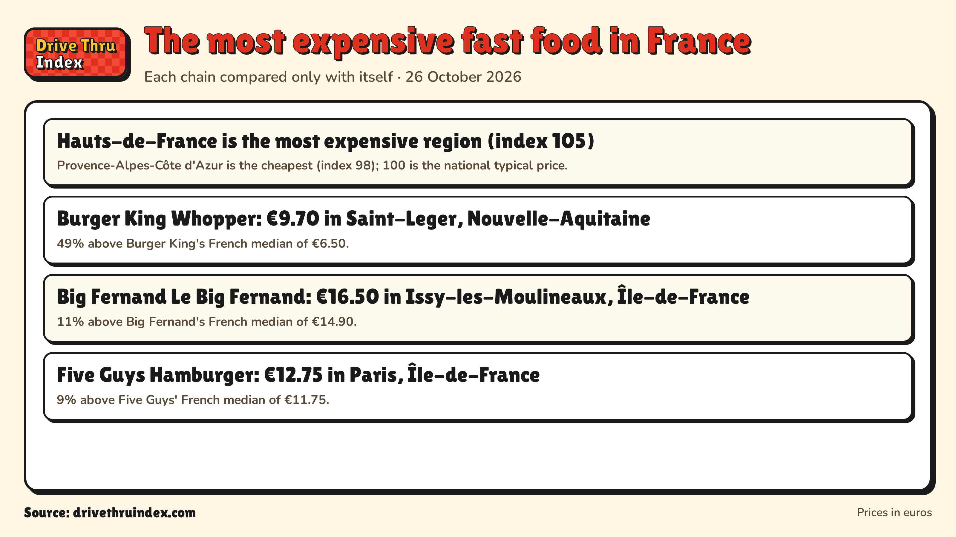The most expensive fast food in France: Hauts-de-France is the most expensive region (index 105). Provence-Alpes-Côte d'Azur is the cheapest (index 98); 100 is the national typical price.; Burger King Whopper: €9.70 in Saint-Leger, Nouvelle-Aquitaine. 49% above Burger King's French median of €6.50.; Big Fernand Le Big Fernand: €16.50 in Issy-les-Moulineaux, Île-de-France. 11% above Big Fernand's French median of €14.90.; Five Guys Hamburger: €12.75 in Paris, Île-de-France. 9% above Five Guys' French median of €11.75.