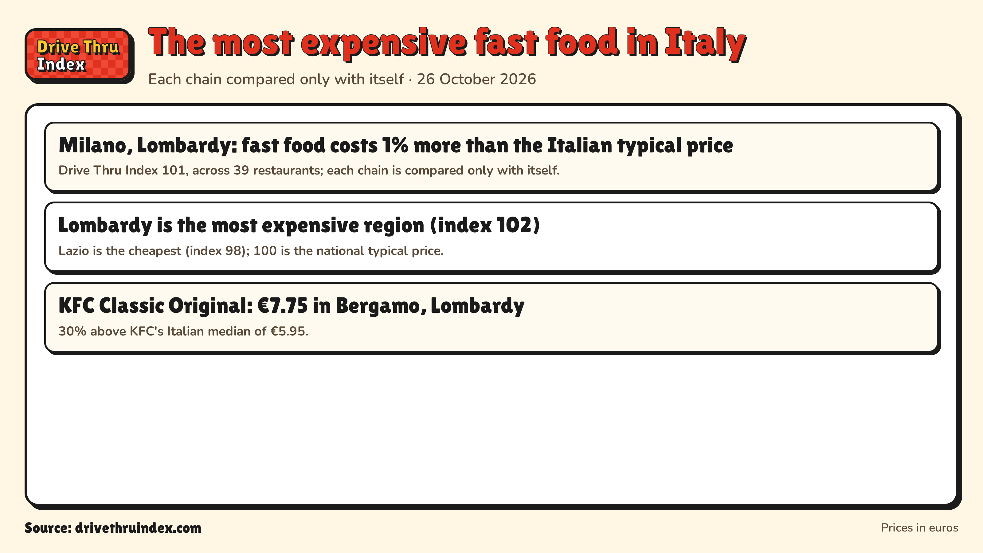 The most expensive fast food in Italy: Milano, Lombardy: fast food costs 1% more than the Italian typical price. Drive Thru Index 101, across 39 restaurants; each chain is compared only with itself.; Lombardy is the most expensive region (index 102). Lazio is the cheapest (index 98); 100 is the national typical price.; KFC Classic Original: €7.75 in Bergamo, Lombardy. 30% above KFC's Italian median of €5.95.
