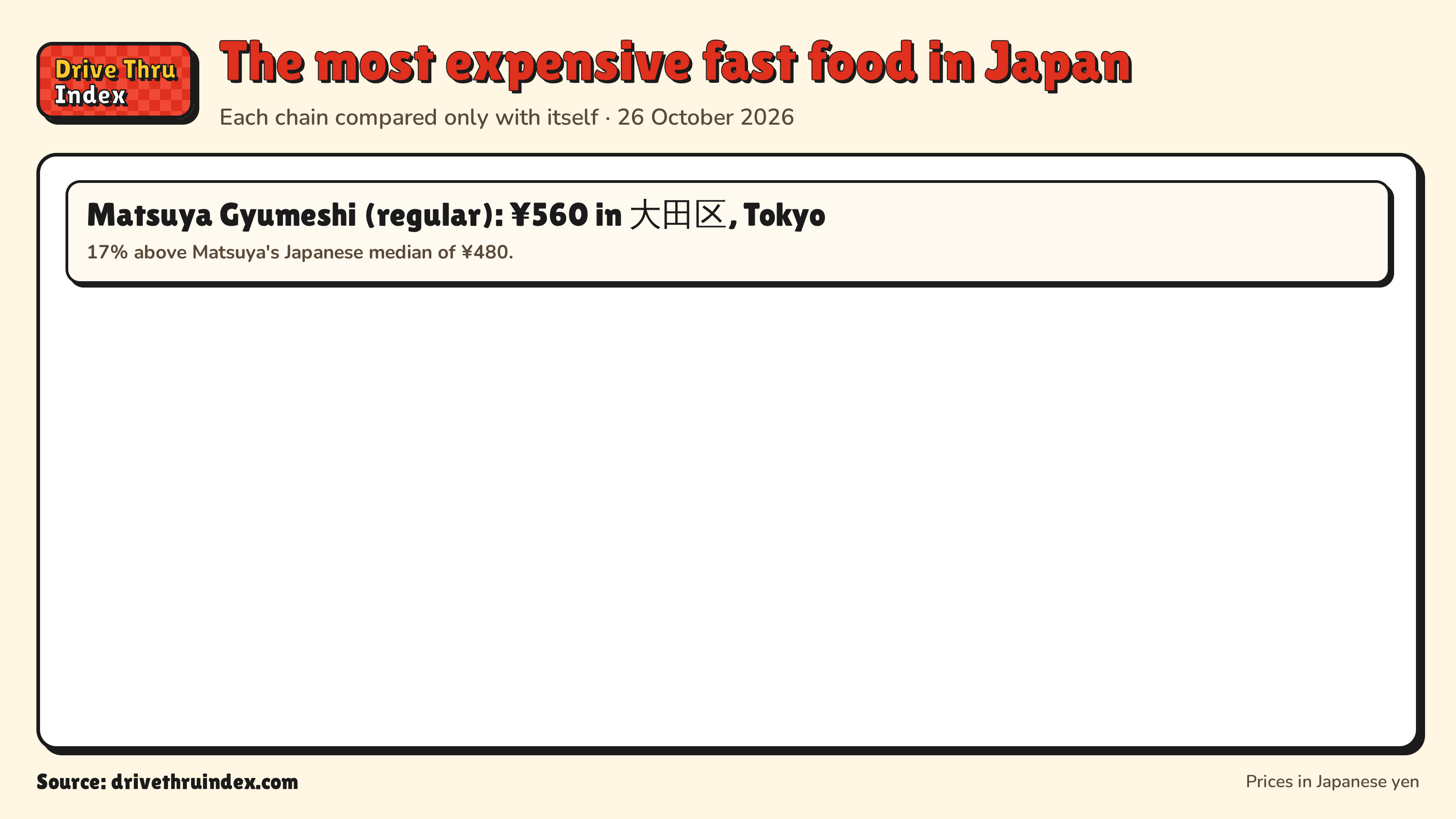 The most expensive fast food in Japan: Matsuya Gyumeshi (regular): ¥560 in 大田区, Tokyo. 17% above Matsuya's Japanese median of ¥480.