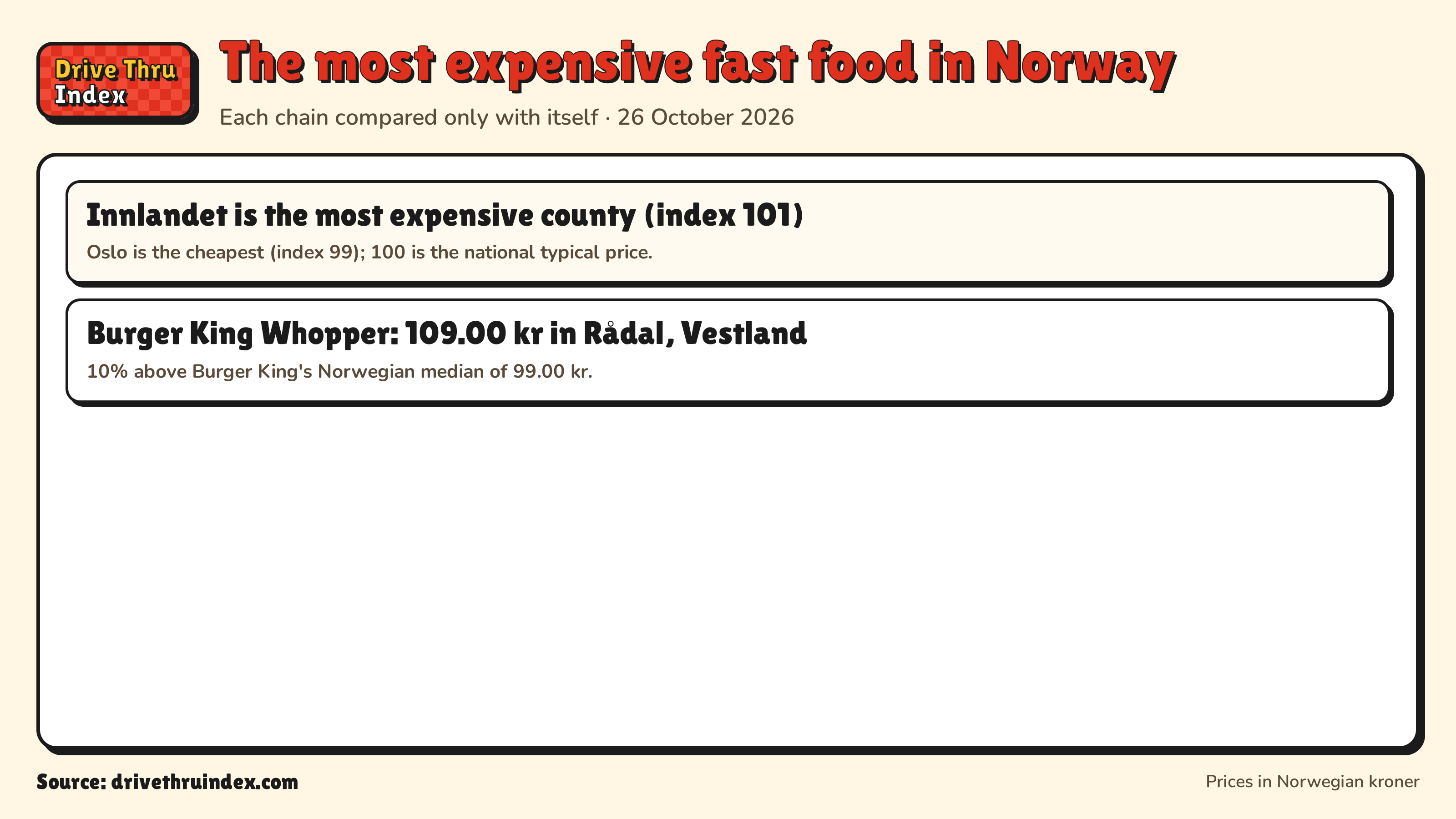 The most expensive fast food in Norway: Innlandet is the most expensive county (index 101). Oslo is the cheapest (index 99); 100 is the national typical price.; Burger King Whopper: 109.00 kr in Rådal, Vestland. 10% above Burger King's Norwegian median of 99.00 kr.