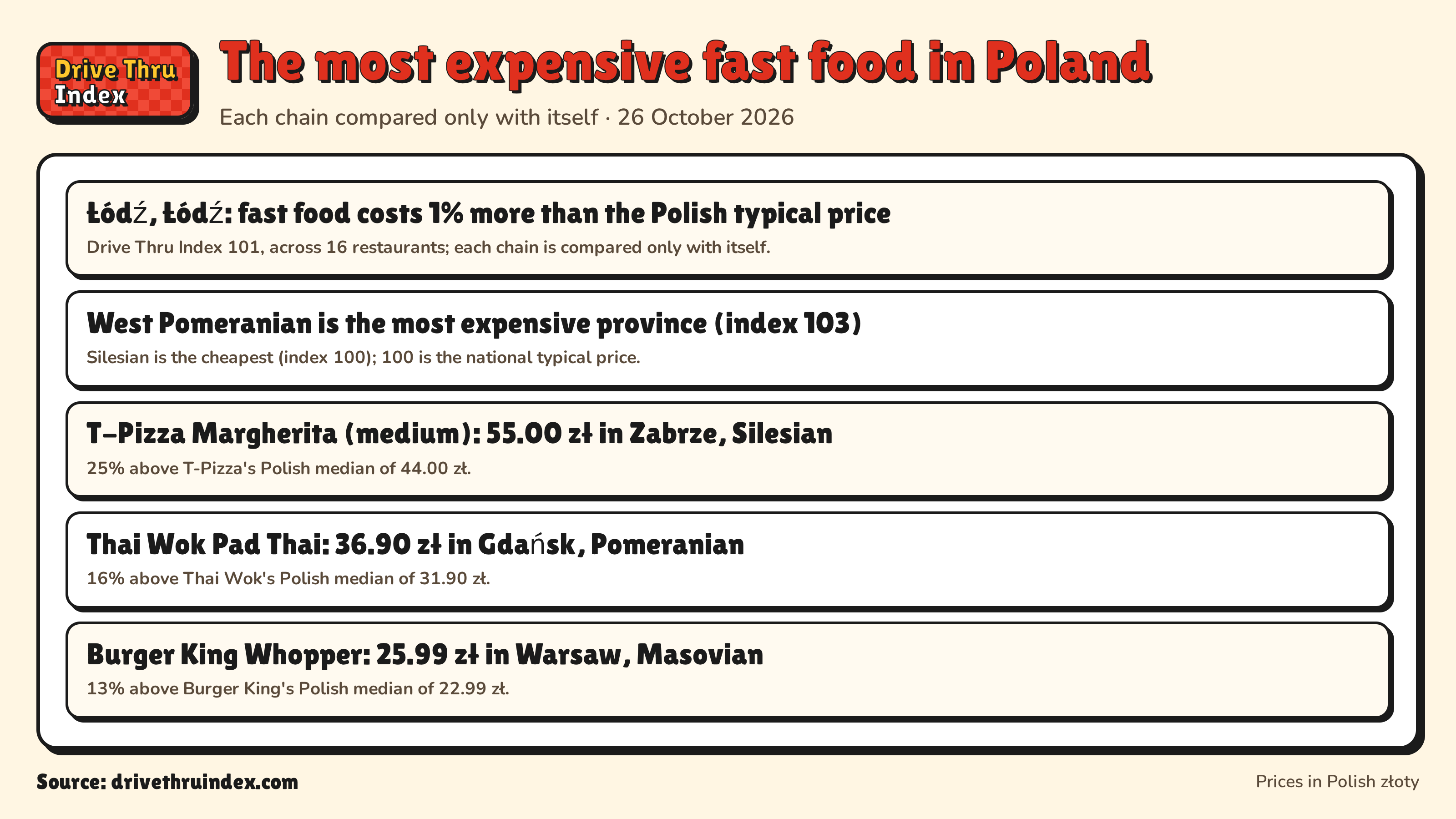 The most expensive fast food in Poland: Łódź, Łódź: fast food costs 1% more than the Polish typical price. Drive Thru Index 101, across 16 restaurants; each chain is compared only with itself.; West Pomeranian is the most expensive province (index 103). Silesian is the cheapest (index 100); 100 is the national typical price.; T-Pizza Margherita (medium): 55.00 zł in Zabrze, Silesian. 25% above T-Pizza's Polish median of 44.00 zł.; Thai Wok Pad Thai: 36.90 zł in Gdańsk, Pomeranian. 16% above Thai Wok's Polish median of 31.90 zł.; Burger King Whopper: 25.99 zł in Warsaw, Masovian. 13% above Burger King's Polish median of 22.99 zł.
