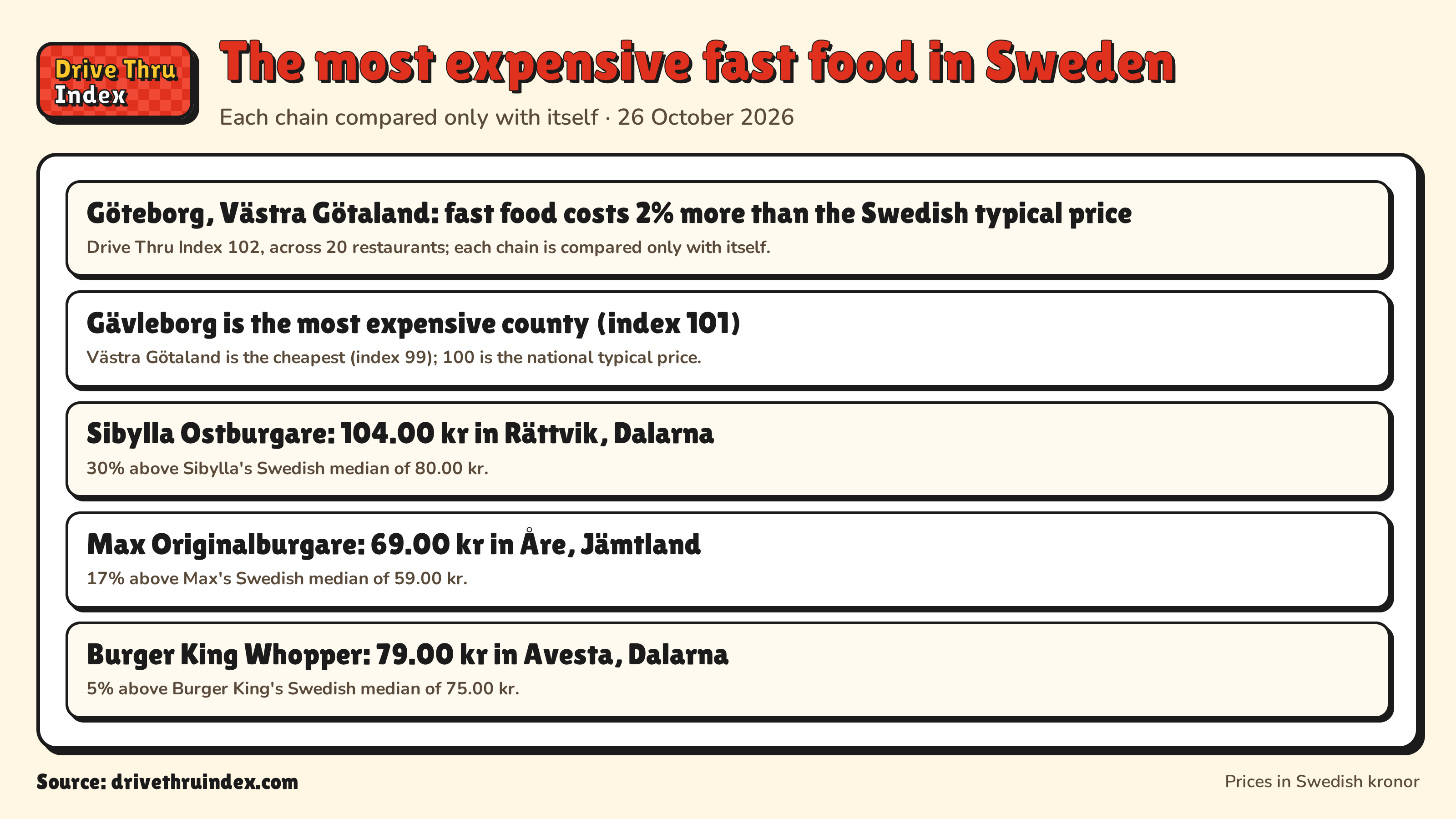 The most expensive fast food in Sweden: Göteborg, Västra Götaland: fast food costs 2% more than the Swedish typical price. Drive Thru Index 102, across 20 restaurants; each chain is compared only with itself.; Gävleborg is the most expensive county (index 101). Västra Götaland is the cheapest (index 99); 100 is the national typical price.; Sibylla Ostburgare: 104.00 kr in Rättvik, Dalarna. 30% above Sibylla's Swedish median of 80.00 kr.; Max Originalburgare: 69.00 kr in Åre, Jämtland. 17% above Max's Swedish median of 59.00 kr.; Burger King Whopper: 79.00 kr in Avesta, Dalarna. 5% above Burger King's Swedish median of 75.00 kr.