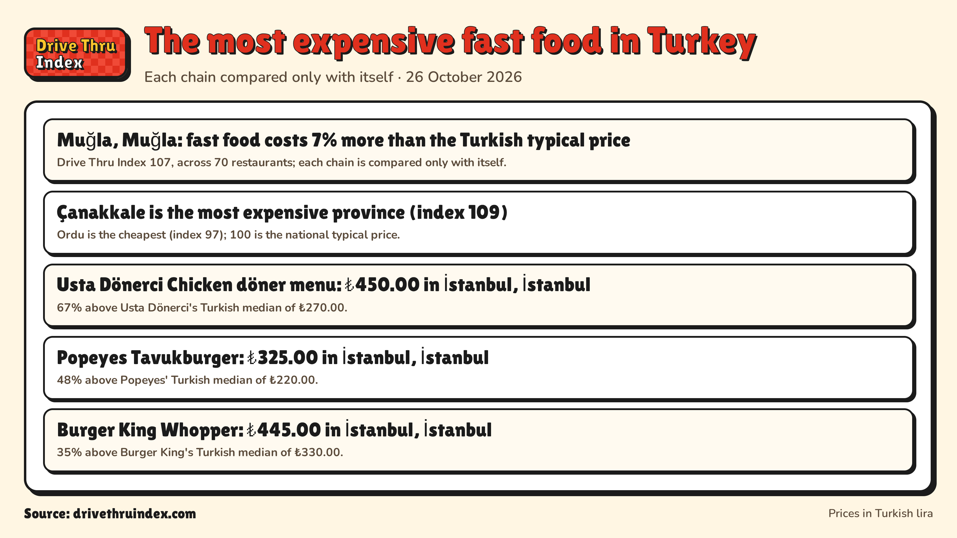 The most expensive fast food in Turkey: Muğla, Muğla: fast food costs 7% more than the Turkish typical price. Drive Thru Index 107, across 70 restaurants; each chain is compared only with itself.; Çanakkale is the most expensive province (index 109). Ordu is the cheapest (index 97); 100 is the national typical price.; Usta Dönerci Chicken döner menu: ₺450.00 in İstanbul, İstanbul. 67% above Usta Dönerci's Turkish median of ₺270.00.; Popeyes Tavukburger: ₺325.00 in İstanbul, İstanbul. 48% above Popeyes' Turkish median of ₺220.00.; Burger King Whopper: ₺445.00 in İstanbul, İstanbul. 35% above Burger King's Turkish median of ₺330.00.