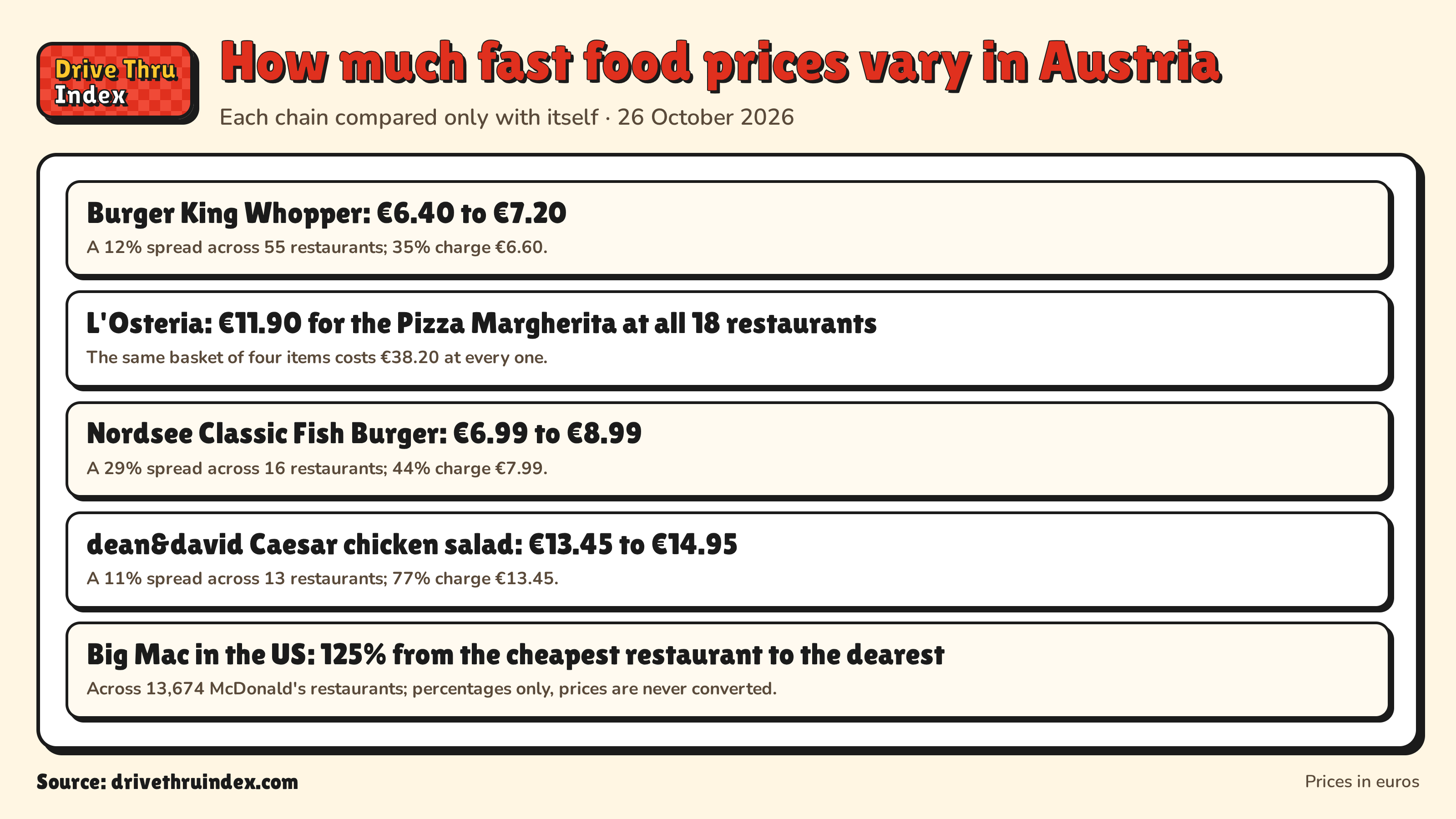 How much fast food prices vary in Austria: Burger King Whopper: €6.40 to €7.20. A 12% spread across 55 restaurants; 35% charge €6.60.; L'Osteria: €11.90 for the Pizza Margherita at all 18 restaurants. The same basket of four items costs €38.20 at every one.; Nordsee Classic Fish Burger: €6.99 to €8.99. A 29% spread across 16 restaurants; 44% charge €7.99.; dean&david Caesar chicken salad: €13.45 to €14.95. A 11% spread across 13 restaurants; 77% charge €13.45.; Big Mac in the US: 125% from the cheapest restaurant to the dearest. Across 13,674 McDonald's restaurants; percentages only, prices are never converted.