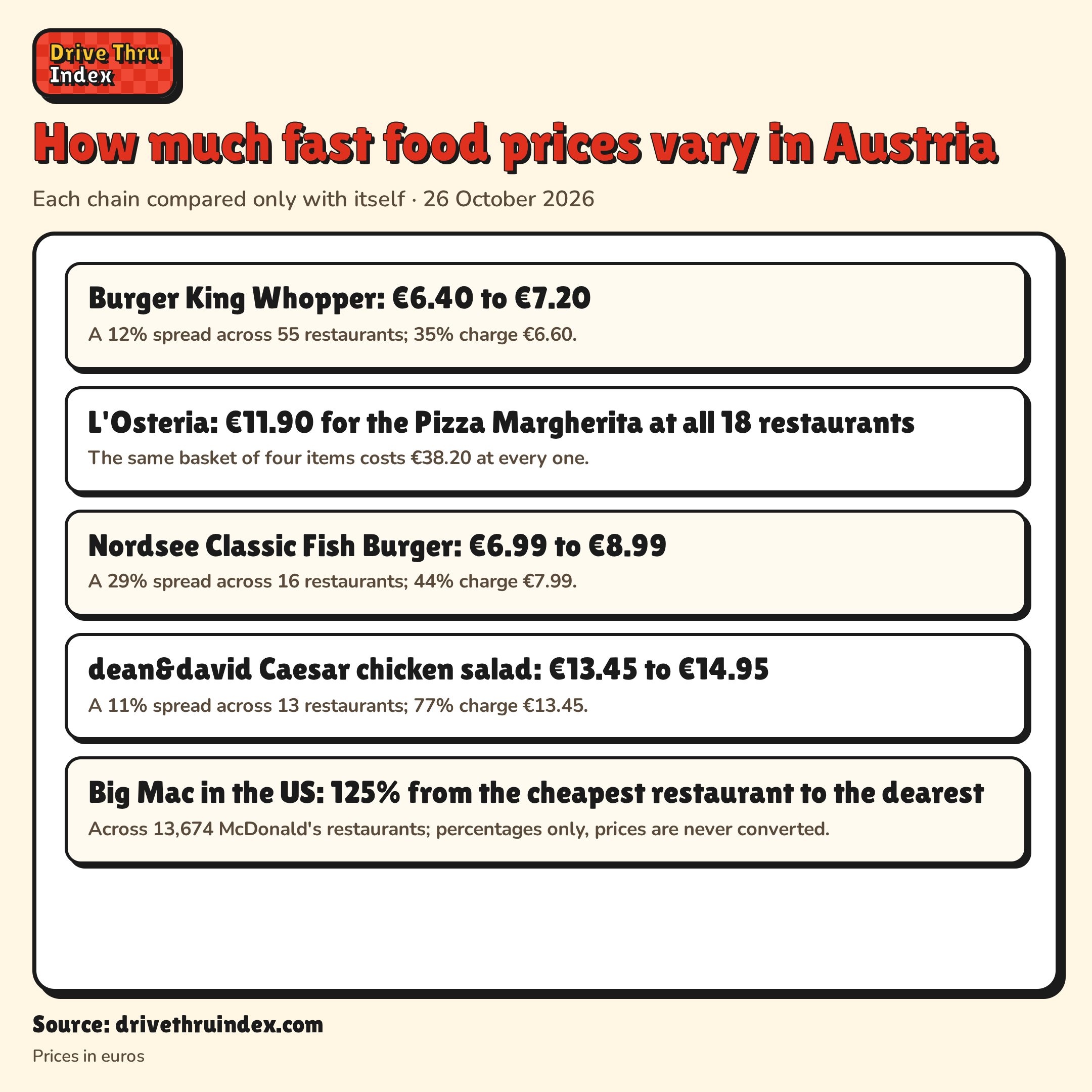 How much fast food prices vary in Austria: Burger King Whopper: €6.40 to €7.20. A 12% spread across 55 restaurants; 35% charge €6.60.; L'Osteria: €11.90 for the Pizza Margherita at all 18 restaurants. The same basket of four items costs €38.20 at every one.; Nordsee Classic Fish Burger: €6.99 to €8.99. A 29% spread across 16 restaurants; 44% charge €7.99.; dean&david Caesar chicken salad: €13.45 to €14.95. A 11% spread across 13 restaurants; 77% charge €13.45.; Big Mac in the US: 125% from the cheapest restaurant to the dearest. Across 13,674 McDonald's restaurants; percentages only, prices are never converted.