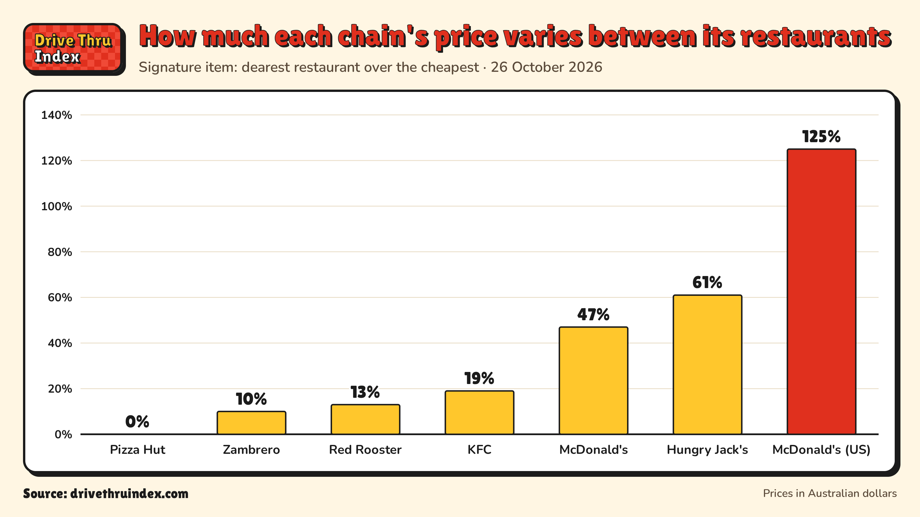 Bar chart of each chain's price spread between its own restaurants: Pizza Hut 0%; Zambrero 10%; Red Rooster 13%; KFC 19%; McDonald's 47%; Hungry Jack's 61%; McDonald's Big Mac, US 125%.