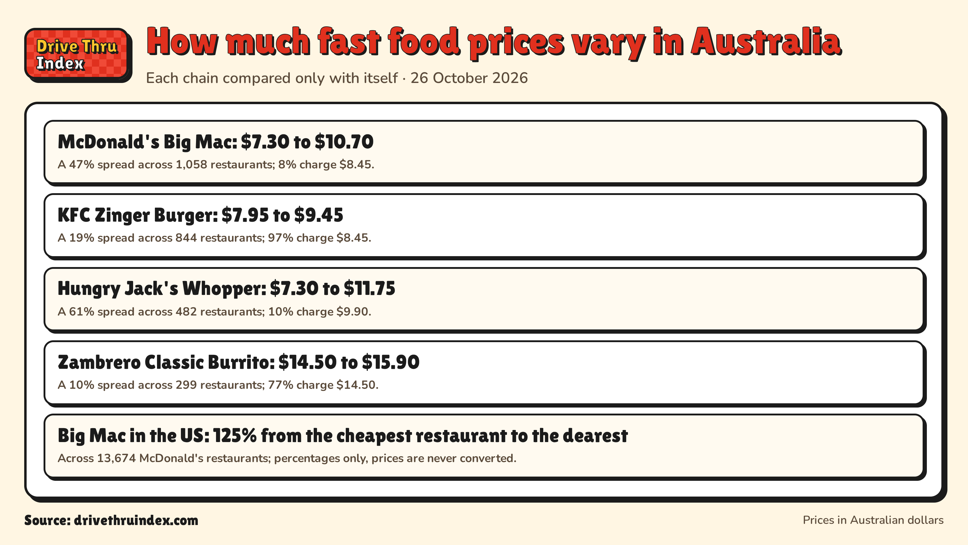 How much fast food prices vary in Australia: McDonald's Big Mac: $7.30 to $10.70. A 47% spread across 1,058 restaurants; 8% charge $8.45.; KFC Zinger Burger: $7.95 to $9.45. A 19% spread across 844 restaurants; 97% charge $8.45.; Hungry Jack's Whopper: $7.30 to $11.75. A 61% spread across 482 restaurants; 10% charge $9.90.; Zambrero Classic Burrito: $14.50 to $15.90. A 10% spread across 299 restaurants; 77% charge $14.50.; Big Mac in the US: 125% from the cheapest restaurant to the dearest. Across 13,674 McDonald's restaurants; percentages only, prices are never converted.